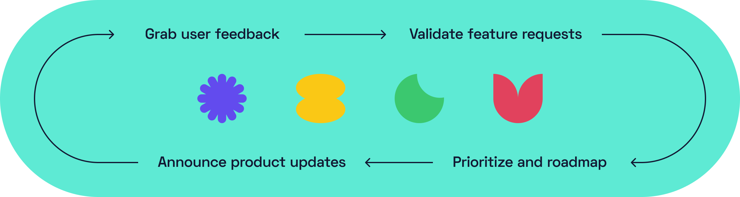 Grab user feedback - validate feature requests - prioritize and roadmap - announce product updates
