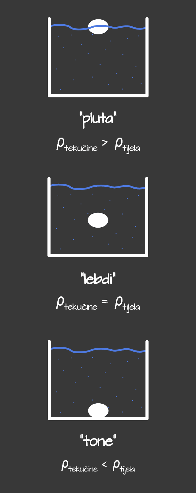 3_stanja_tijela_uronjenog_u_fluid_-_mobile_eb6b4f47-5a2e-4319-b8b7-28d7e0b0224983b55d63083fc30a367c76c6e17bd8825204331b