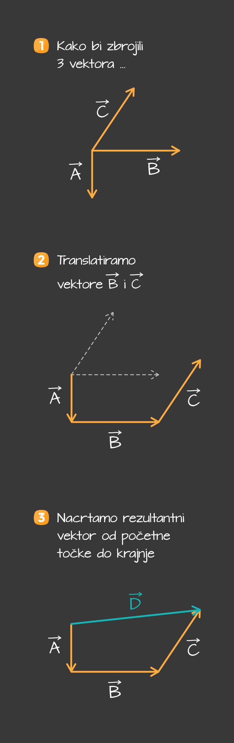Zbrajanje_3_vektora_-_mobile_ba6e77af-26c2-4cec-89d6-4df44d2fee128fcca3da961ee0fa77904e4fe2d993fb3c9af4c0