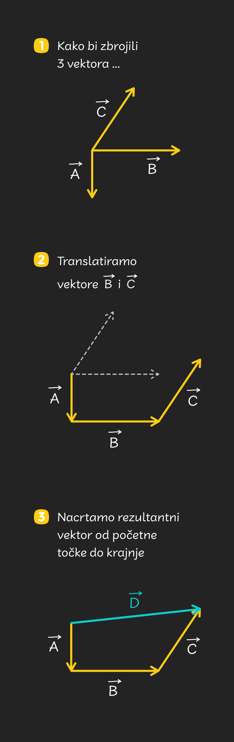 Zbrajanje_3_vektora_-_mobile_1ae630b5-7321-4231-afa5-c10216cc6f5c0fd0f672bbaa262e36b94e19b8ff7fd55c4cf73d