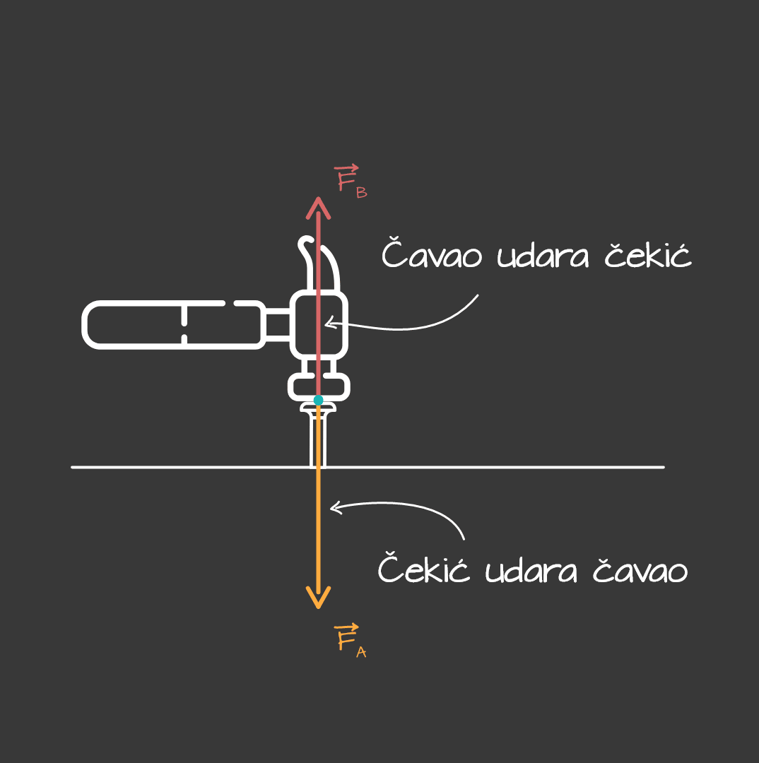 3. Newtonov zakon - mobile5b29ddc51c2228cc26241f6cf332036995d9feec