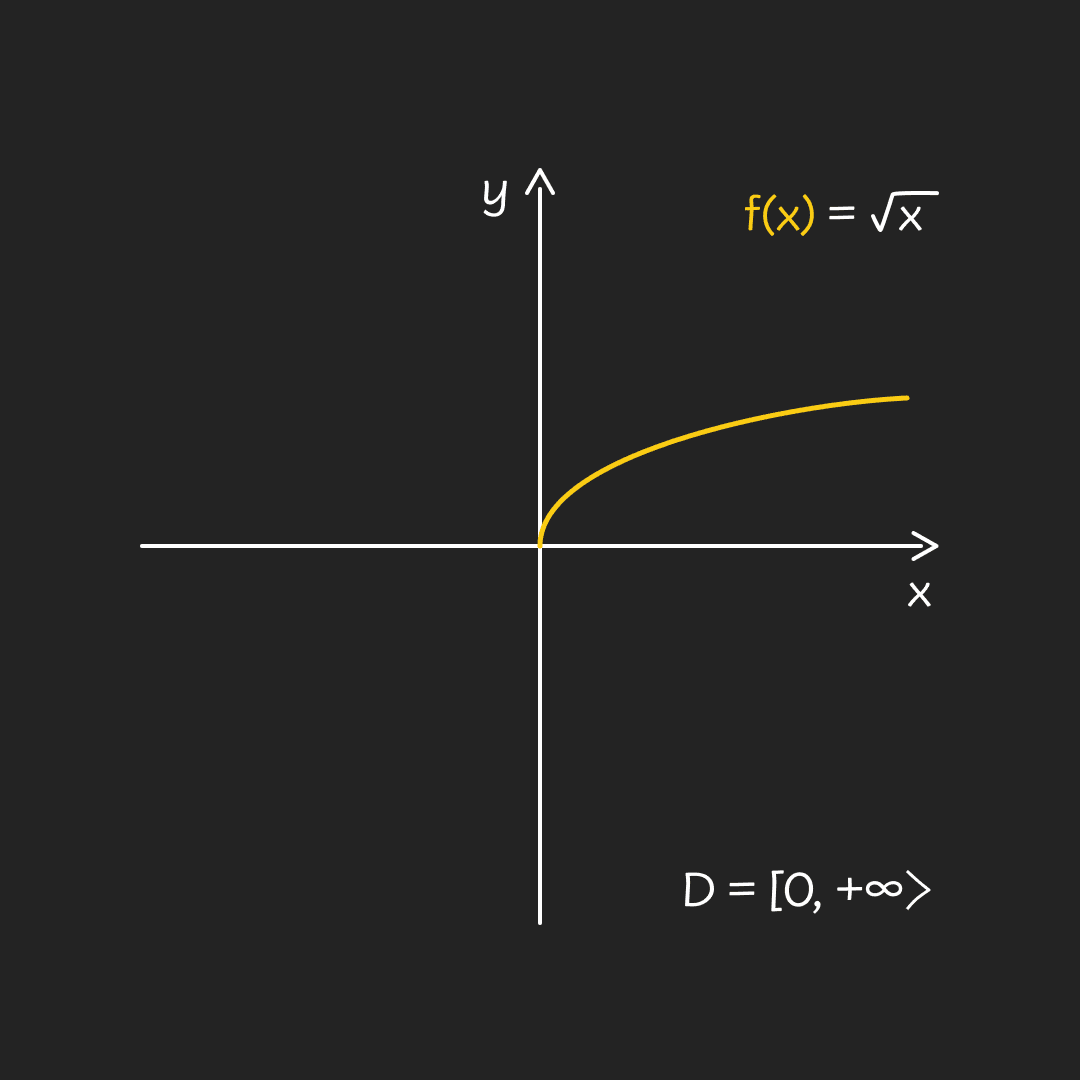 Funkcija sqrt(x) - mobile