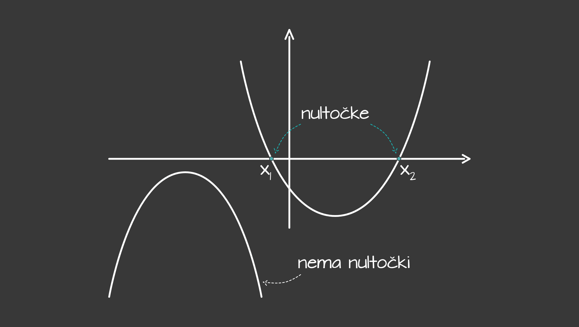 Graf_kv_funkcije_-_nultocke_-_desktop_1b00a0c910f29310748c240633881f381857f0f25