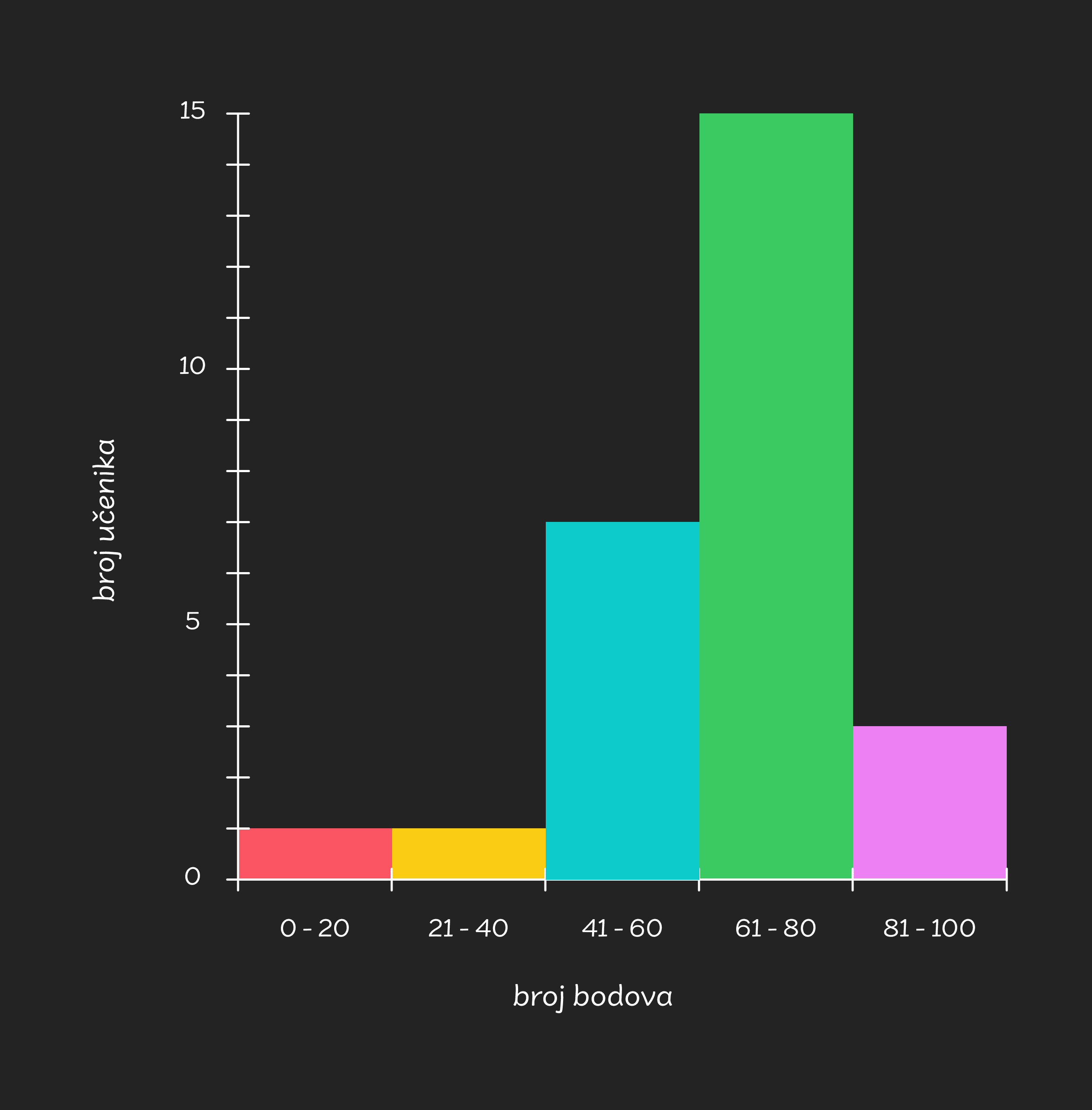 Histogram - mobile