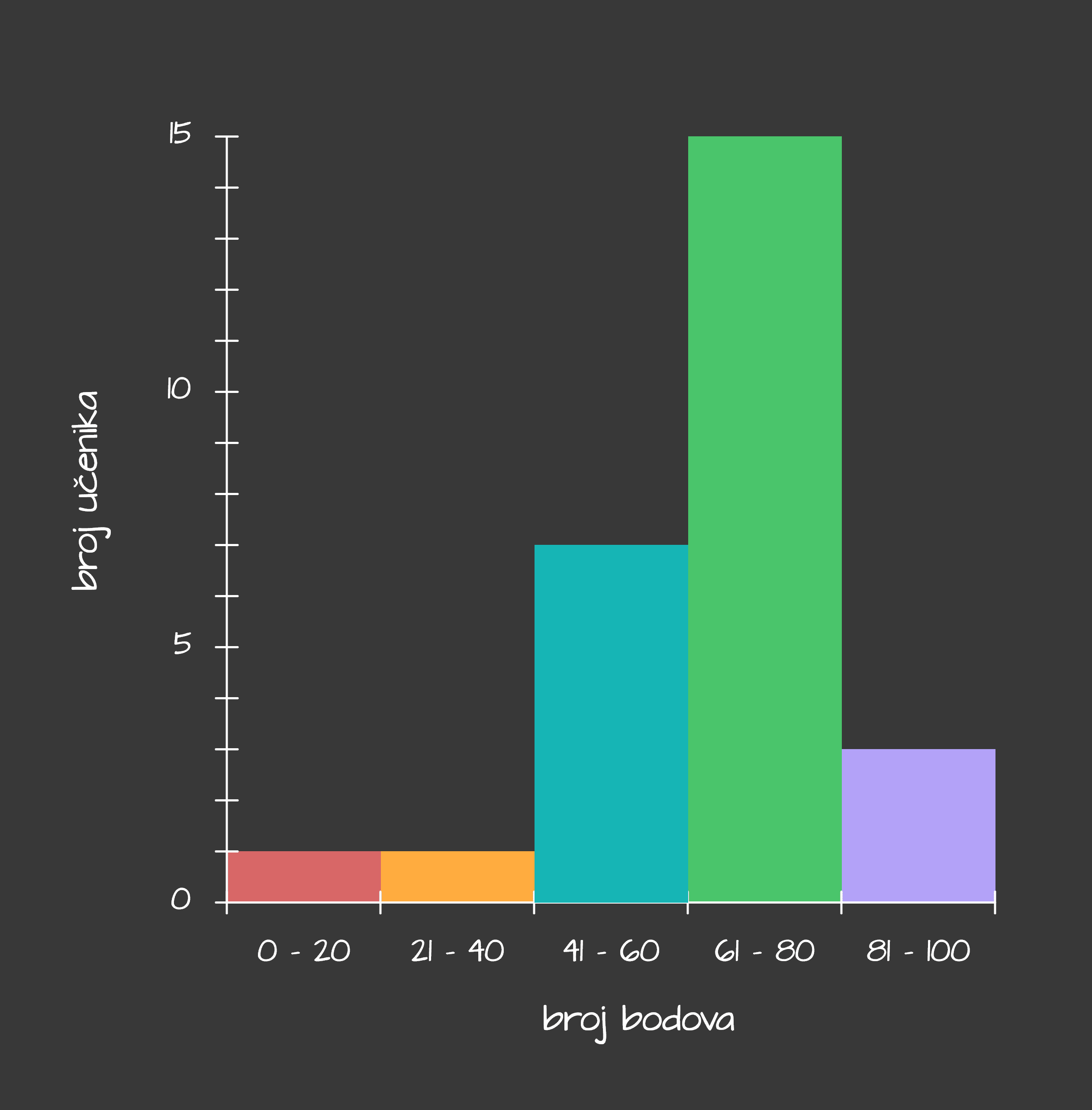 Histogram - mobile