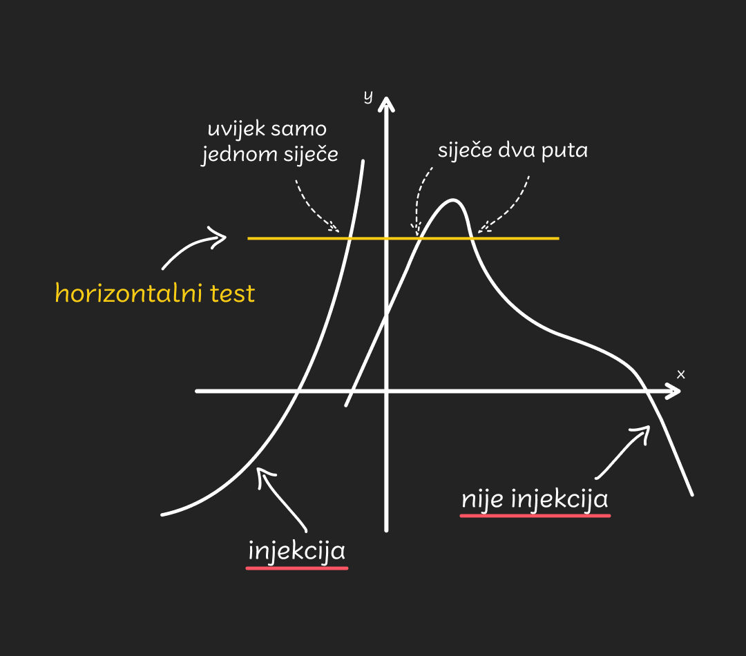 Linearna funkcija - injektivnost funckije - mobile – 3