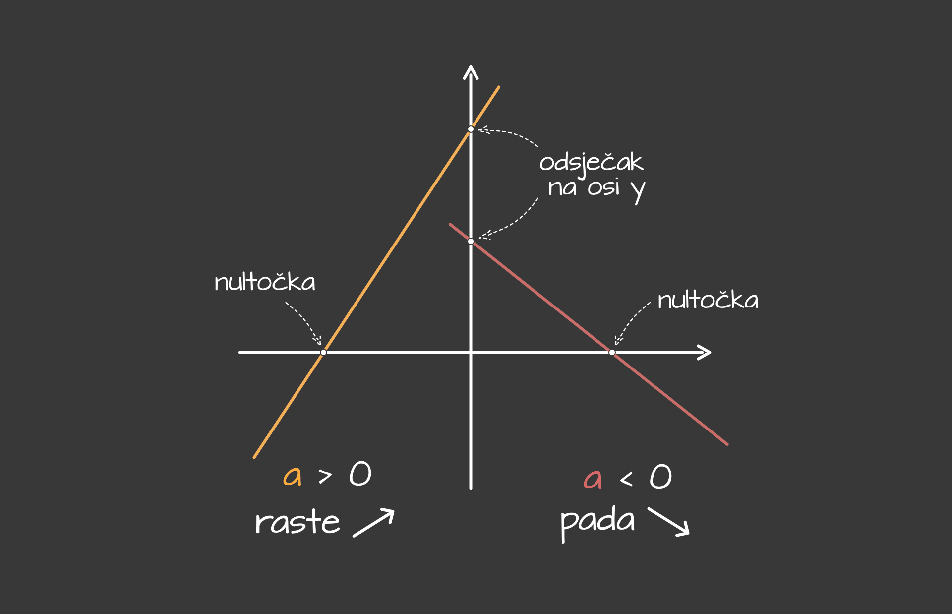 Linearna_funkcija_-_oznake_na_grafu_-_desktop_2fecb1591dc0c8d4b42b2092b1cbcf5c1ee75b202