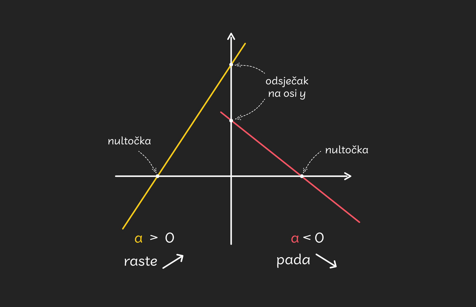 Linearna_funkcija_-_oznake_na_grafu_-_desktop_2fecb1591dc0c8d4b42b2092b1cbcf5c1ee75b202