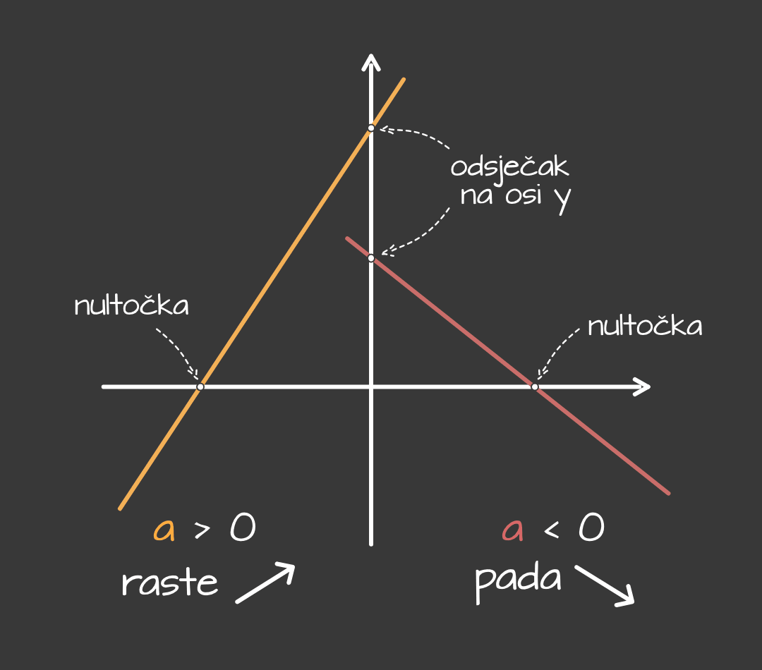 Linearna_funkcija_-_oznake_na_grafu_-_mobile_20c1c27f8e988764b5a041ca2062287358e564c35