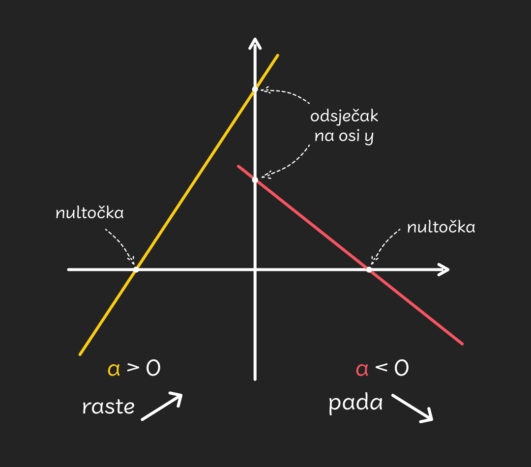 Linearna_funkcija_-_oznake_na_grafu_-_mobile_20c1c27f8e988764b5a041ca2062287358e564c35
