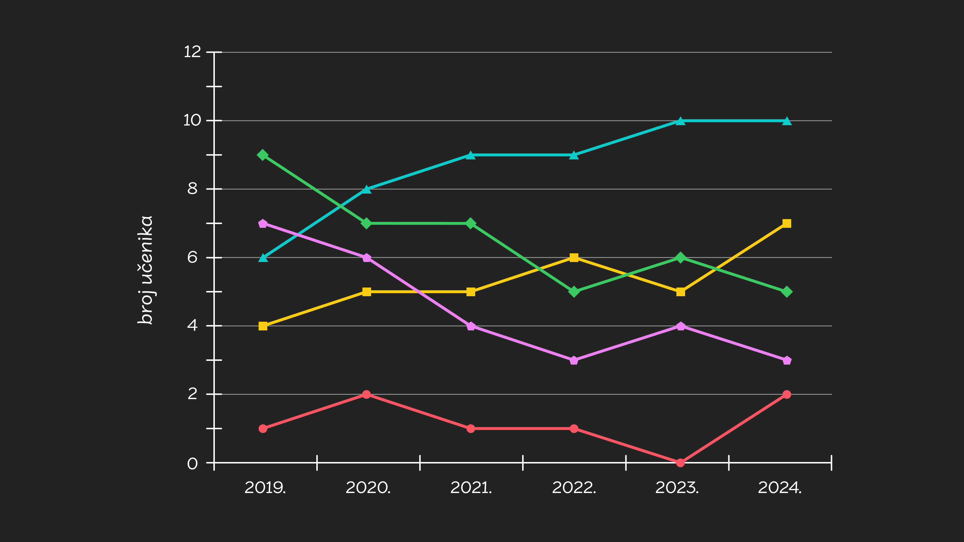 Linijski dijagram - desktop