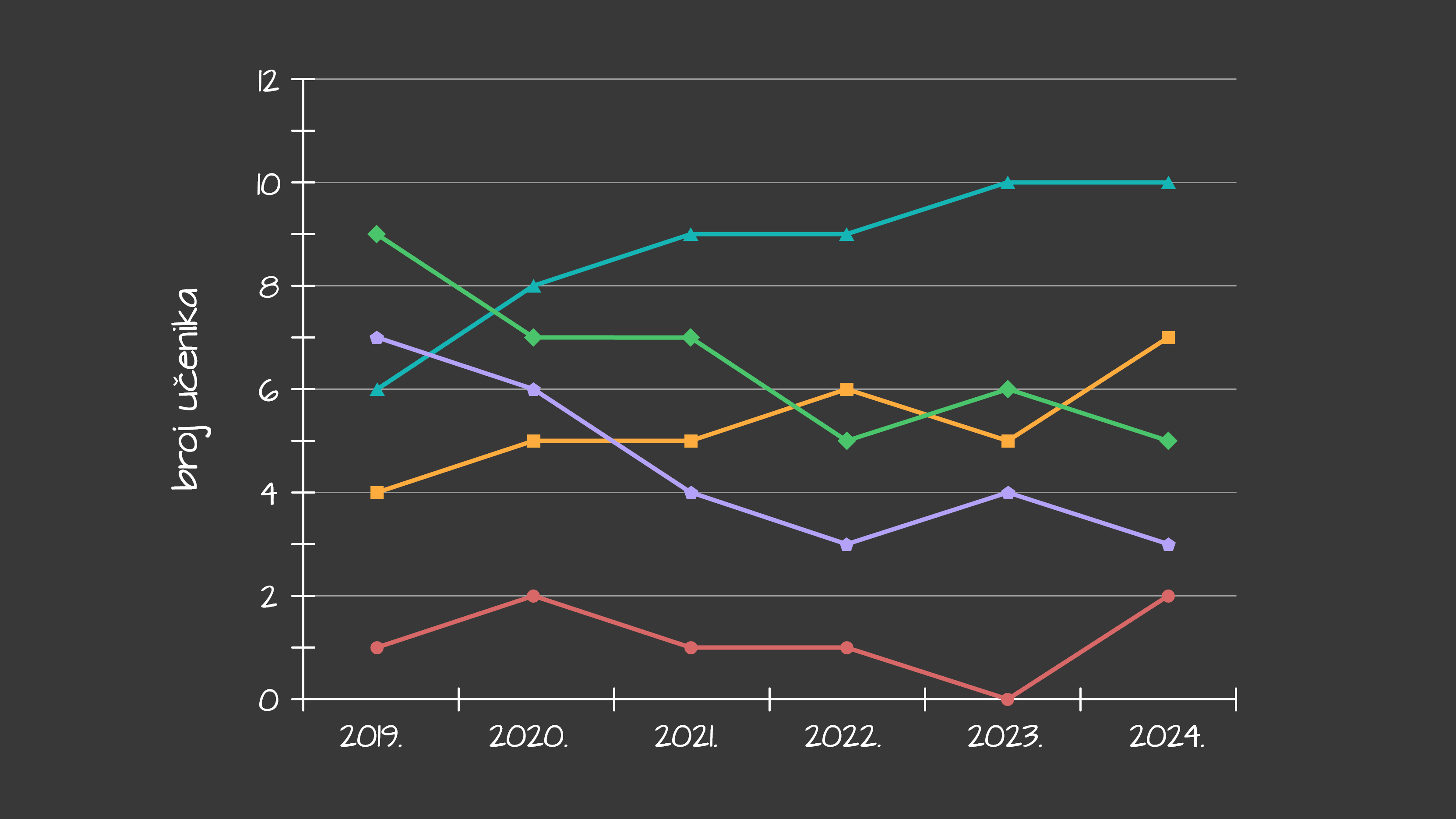 Linijski dijagram - desktop