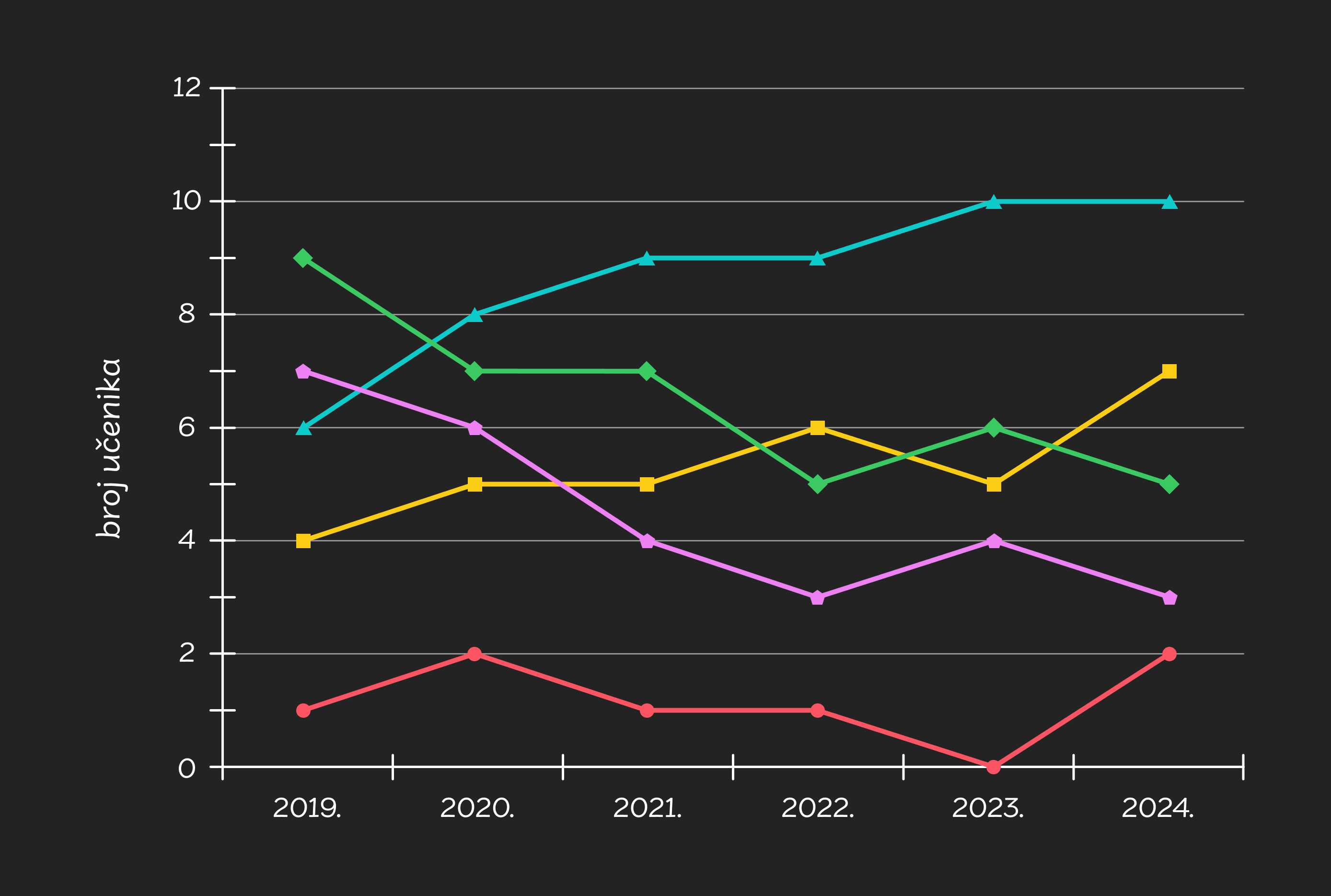 Linijski dijagram - mobile