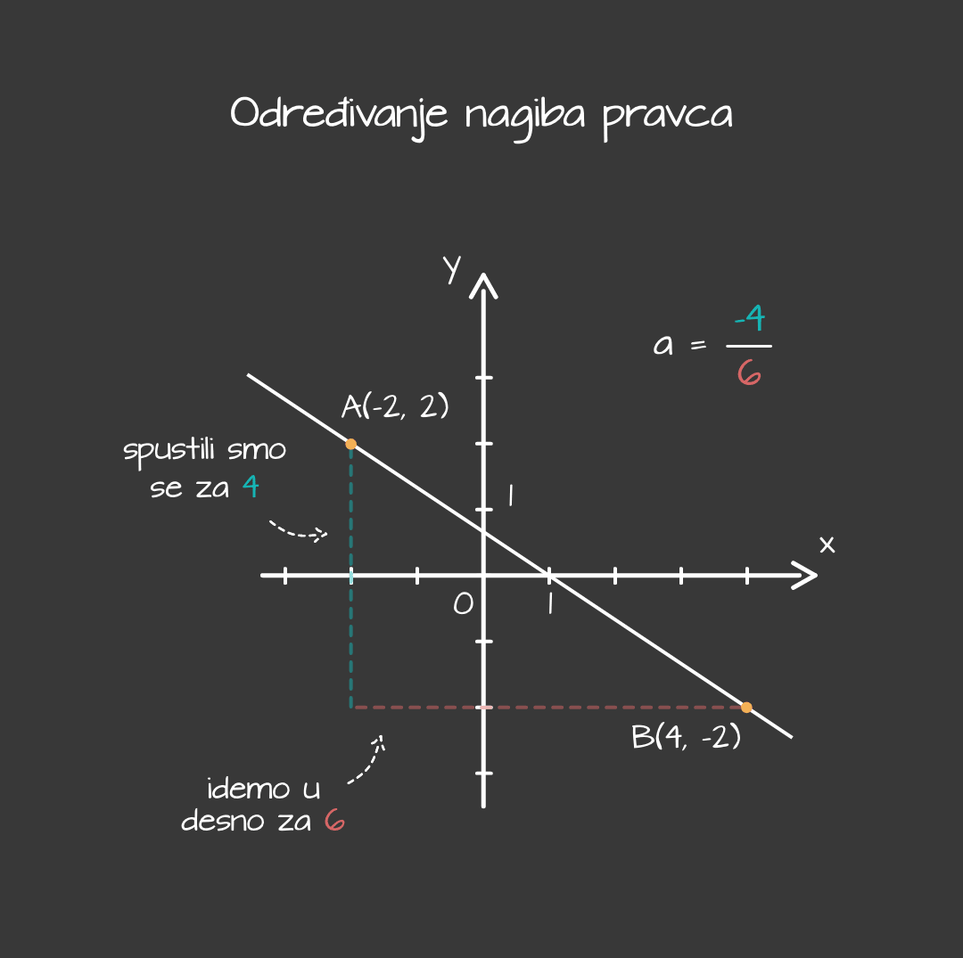 Određivanje nagiba pravca - mobilebe5899ff750a5df44e23f57b0464aeb494e61033
