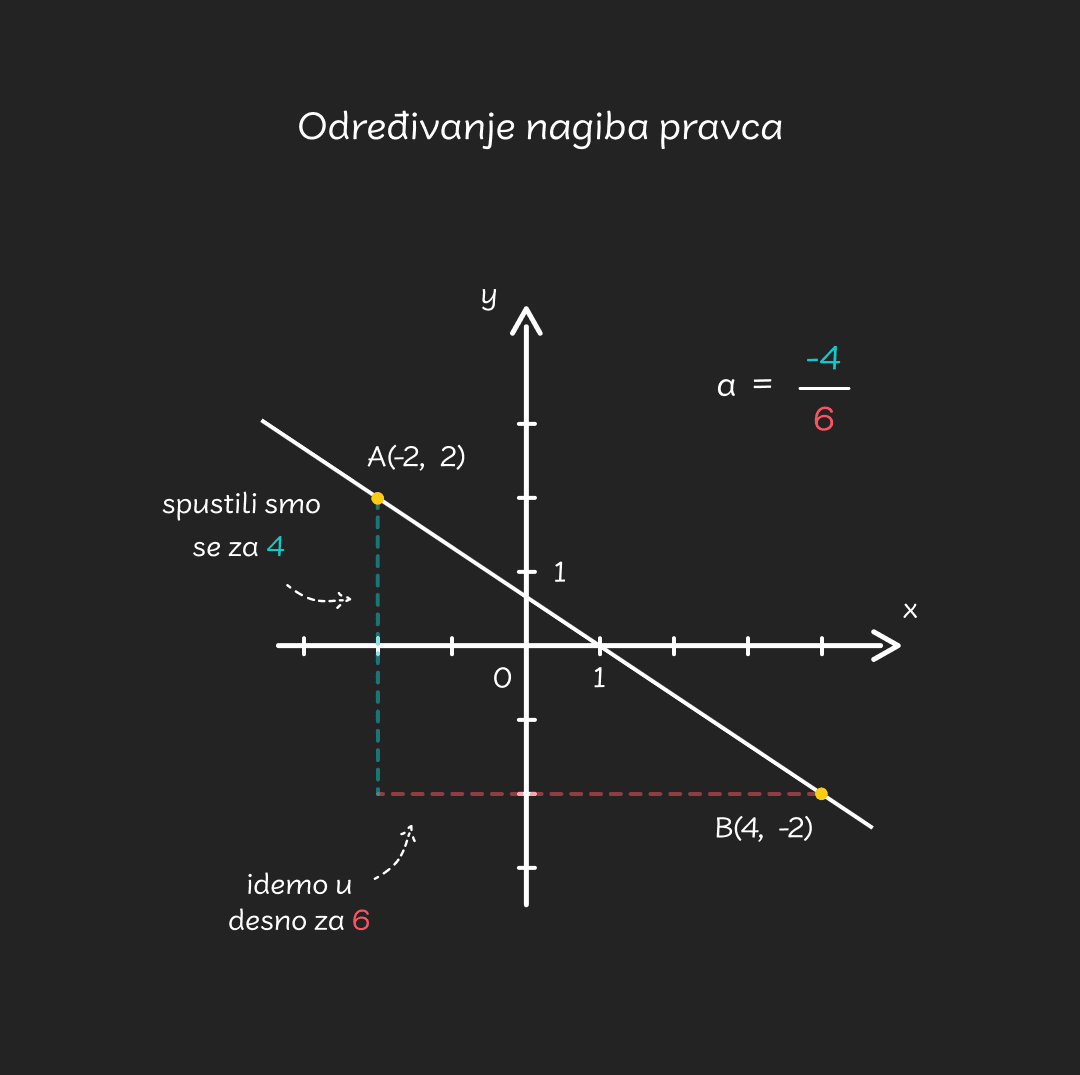 Određivanje nagiba pravca - mobilebe5899ff750a5df44e23f57b0464aeb494e61033
