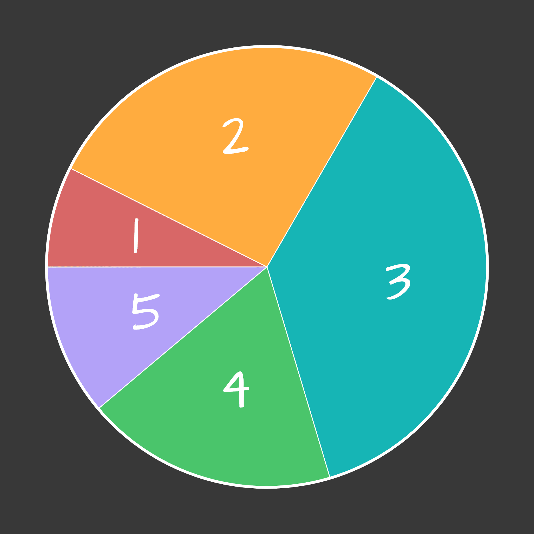 Pie chart - mobile