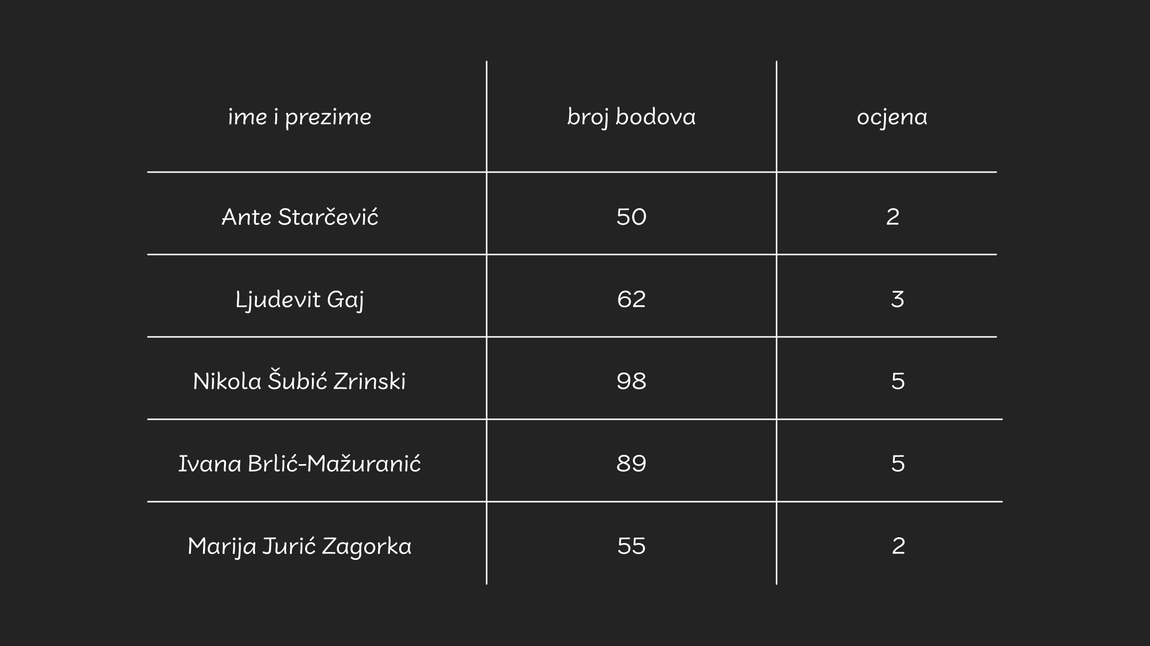 Prikaz tablicom - desktop