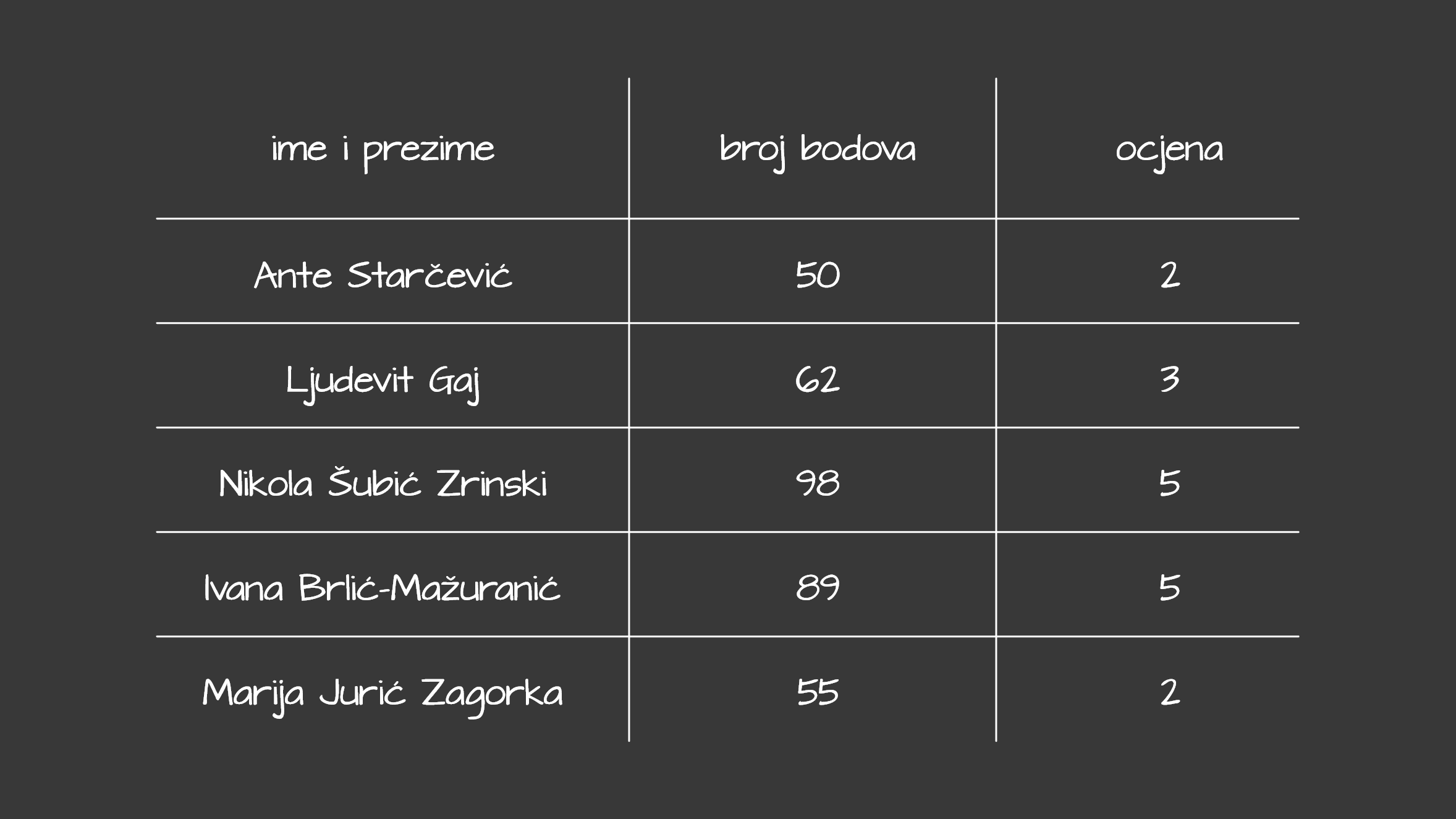Prikaz tablicom - desktop