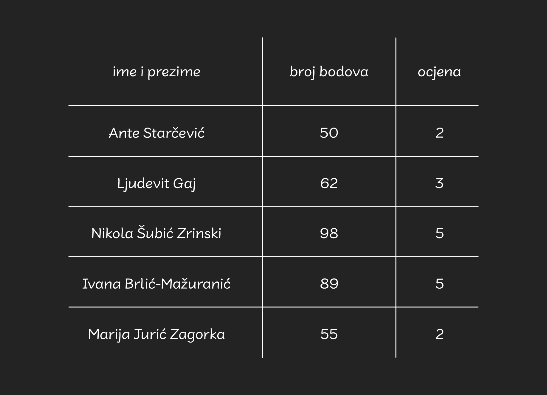 Prikaz tablicom - mobile