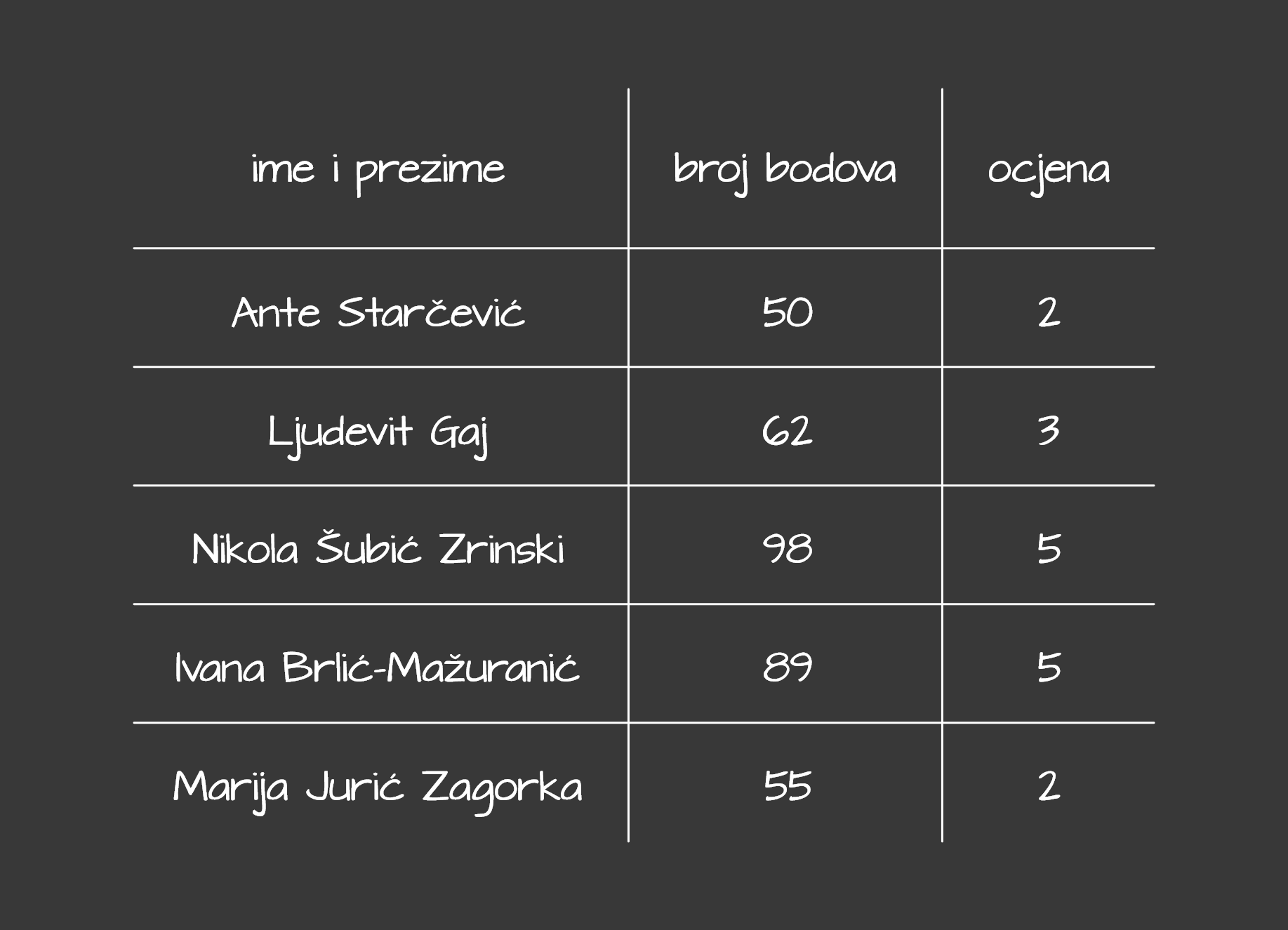 Prikaz tablicom - mobile