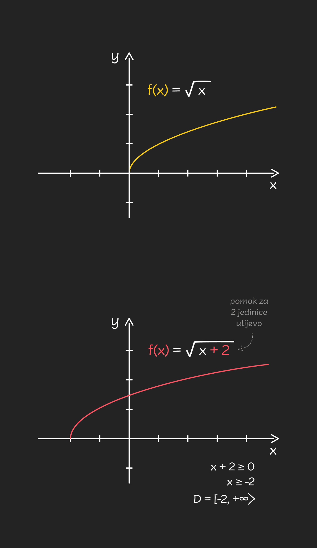 Primjer grafa funkcije korijen - mobile