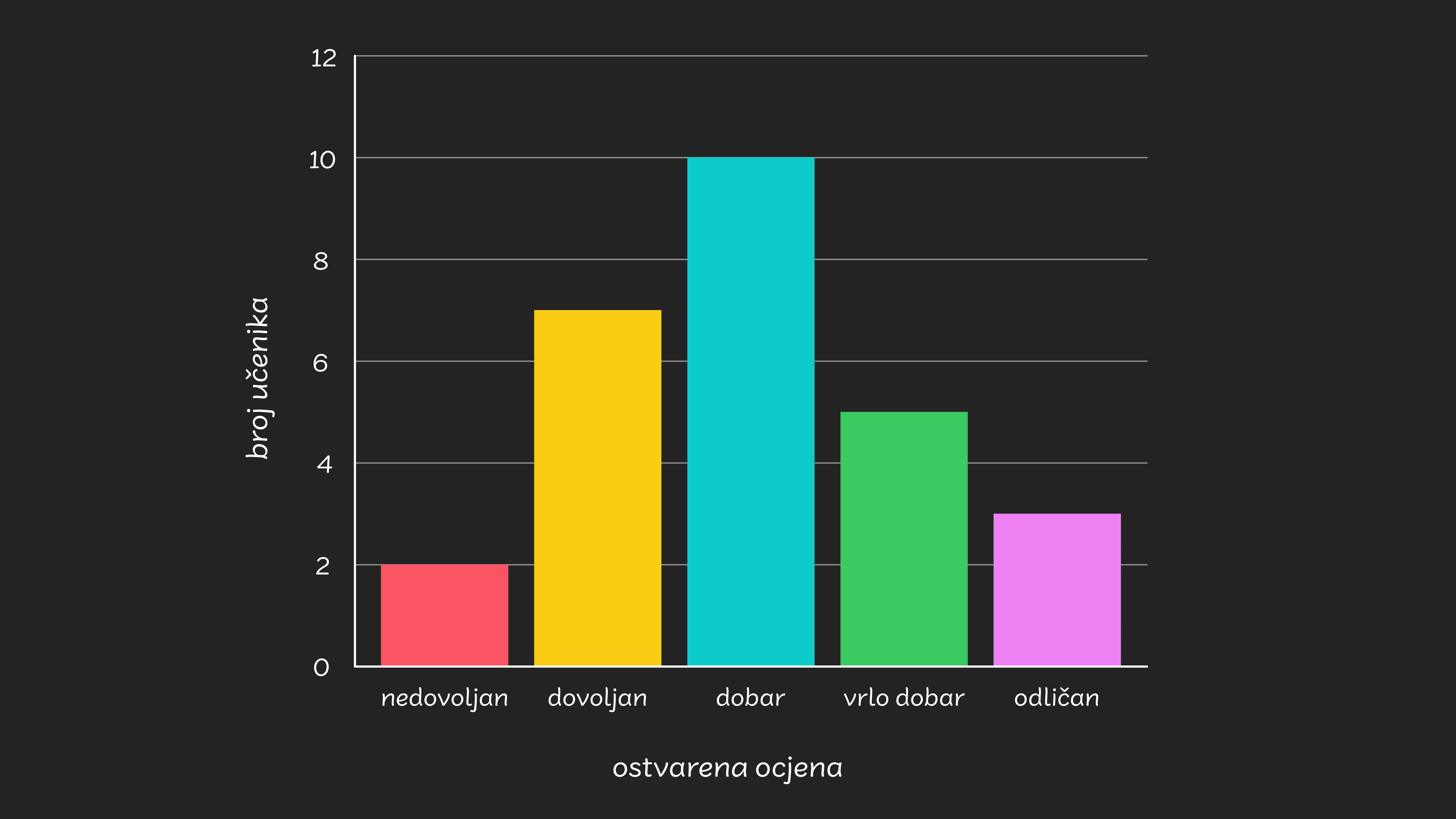 Stupicasti dijagram - desktop