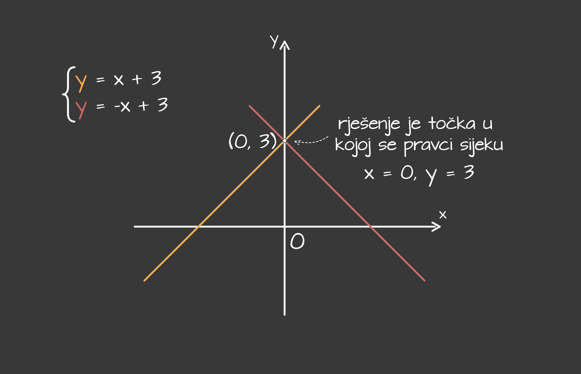 Sustav_lin_jednadzbi_-_graficko_-_desktop452c7f7019fa78e267ffb6f422007e64c061da0a