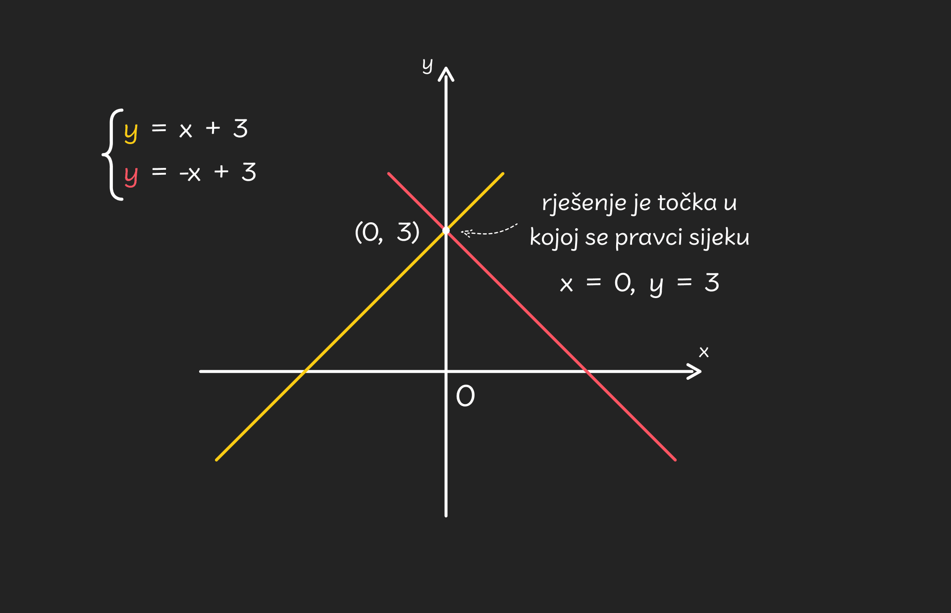 Sustav_lin_jednadzbi_-_graficko_-_desktop452c7f7019fa78e267ffb6f422007e64c061da0a