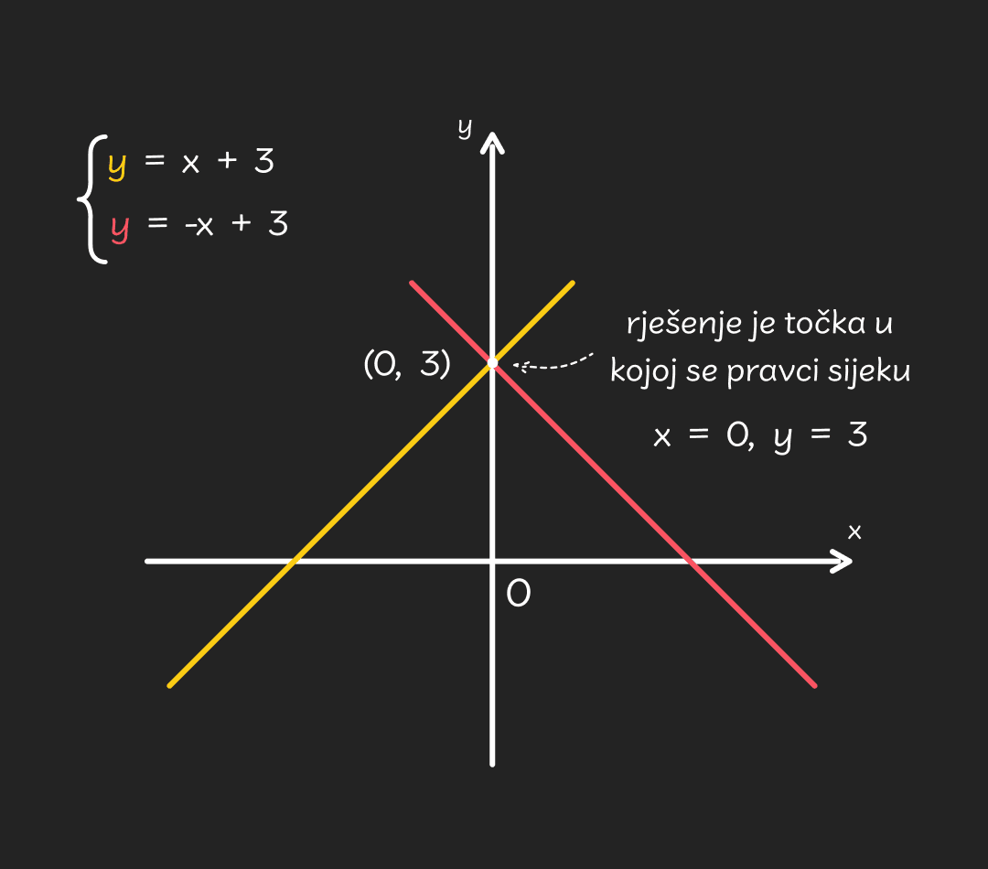 Sustav_lin_jednadzbi_-_graficko_-_mobile453359541bcc895bde0bc1250185609ae6e08c23