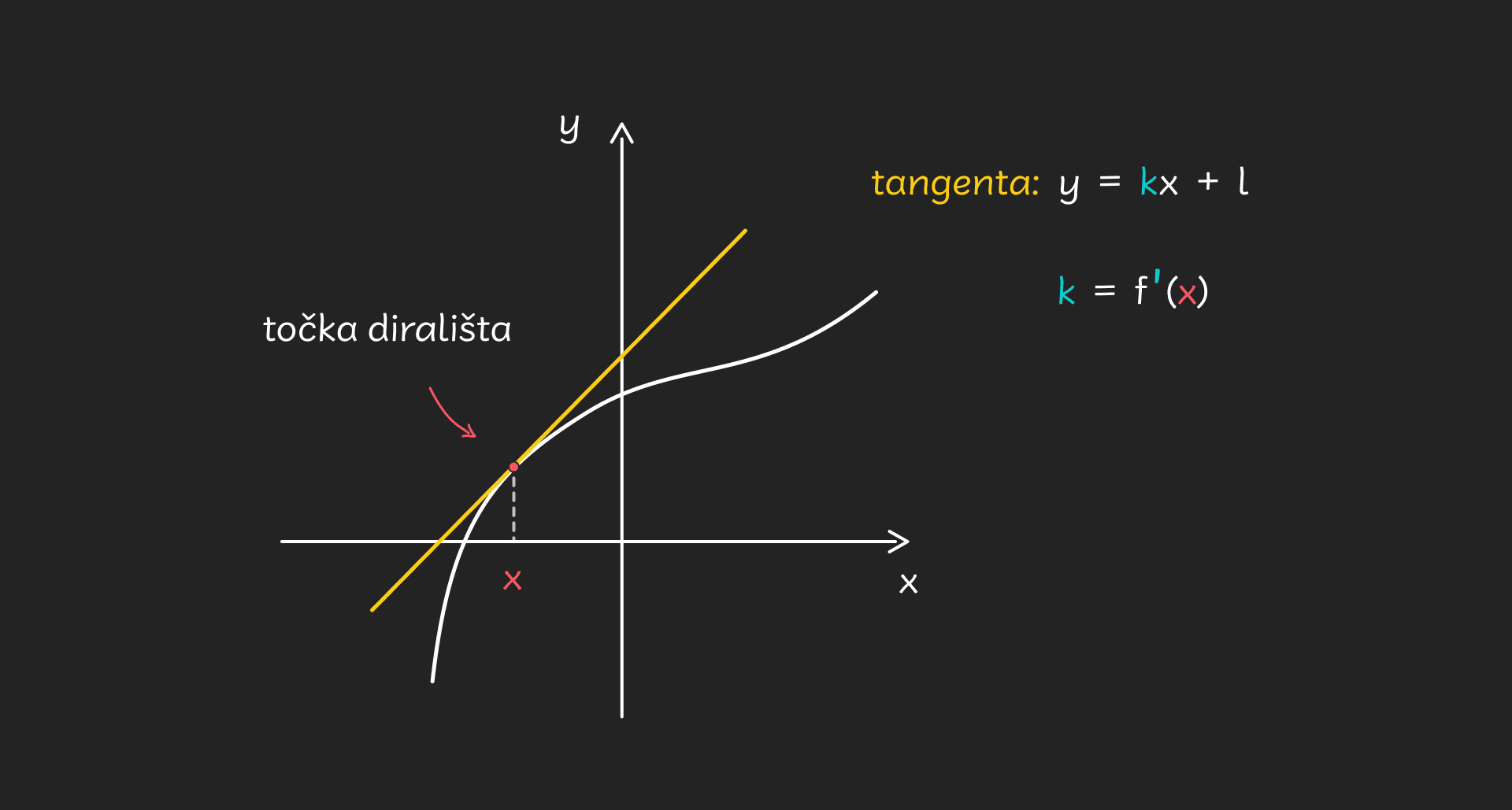 Tangenta na graf - desktopd9ba03d273257351ef8eaf9d6a13bf1feef80d0c