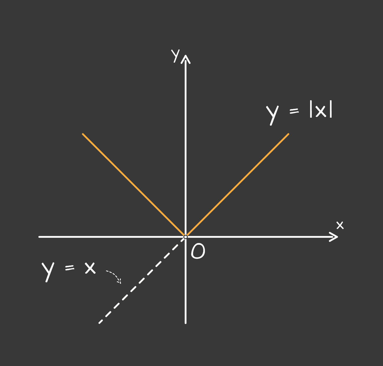 graf funkcije apsolutne vrijednosti - mobile (1)