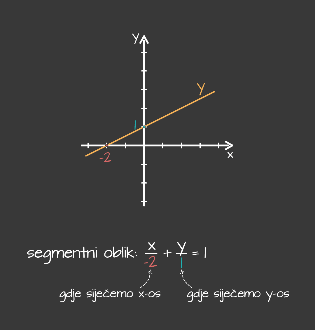 jednadzba_pravca_-_segmentni_oblik_-_mobile_d70bfaa7-6bc4-4948-8912-d4c0bd5b5dc723f5371a28b72b2e4be402b271ade487bcf79287