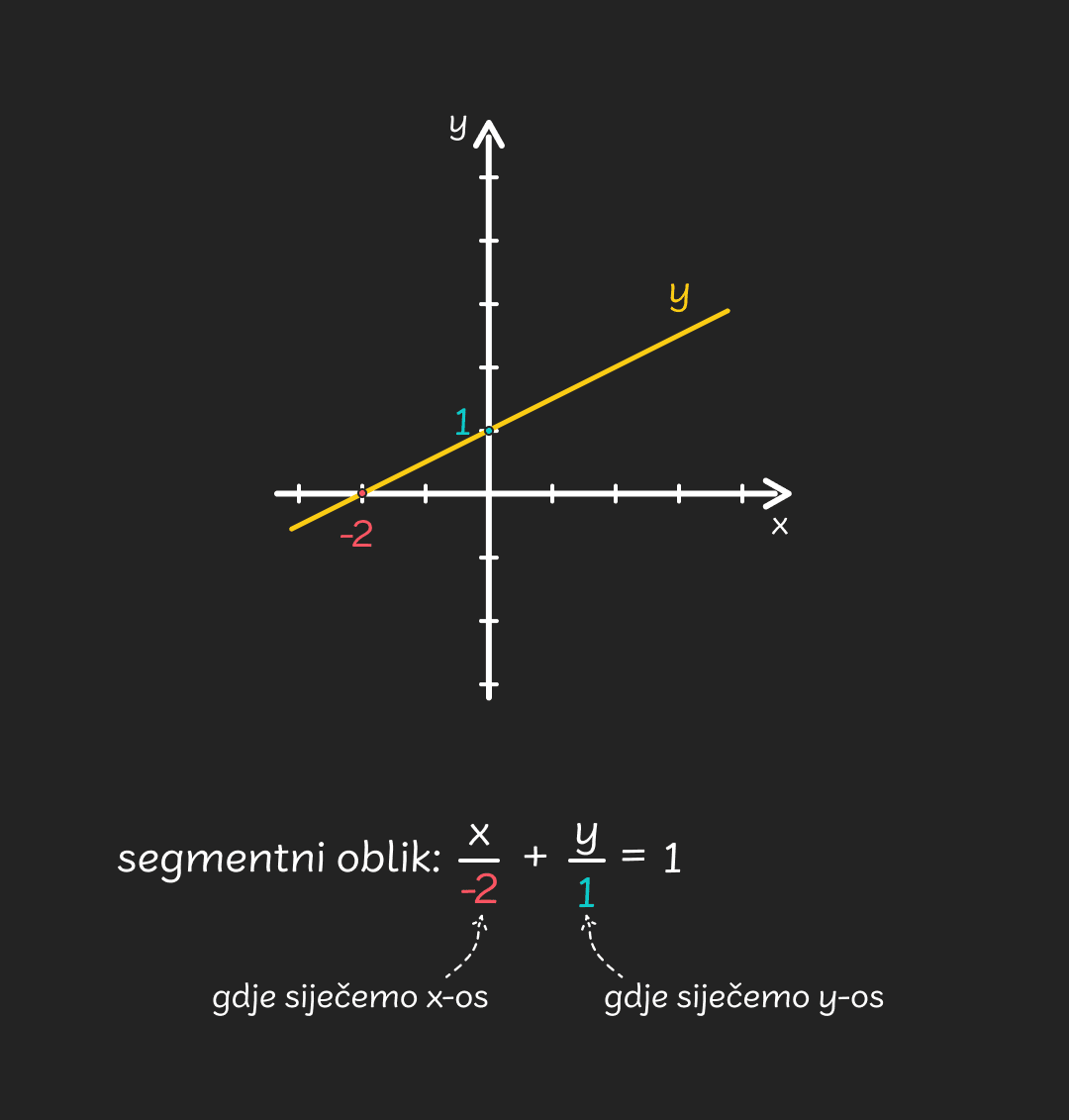 jednadzba_pravca_-_segmentni_oblik_-_mobile_d70bfaa7-6bc4-4948-8912-d4c0bd5b5dc723f5371a28b72b2e4be402b271ade487bcf79287