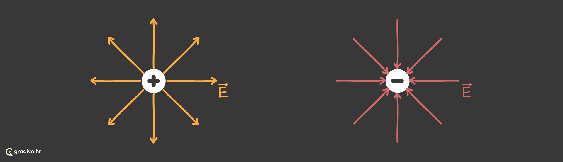 Elektricno_polje_iz_pozitivnog_naboja_-_desktop_1226aff8-f859-4ecc-ba5e-958d5afa6b2d1dbd59ed0d787b414a62f5500860a2089ba945b6