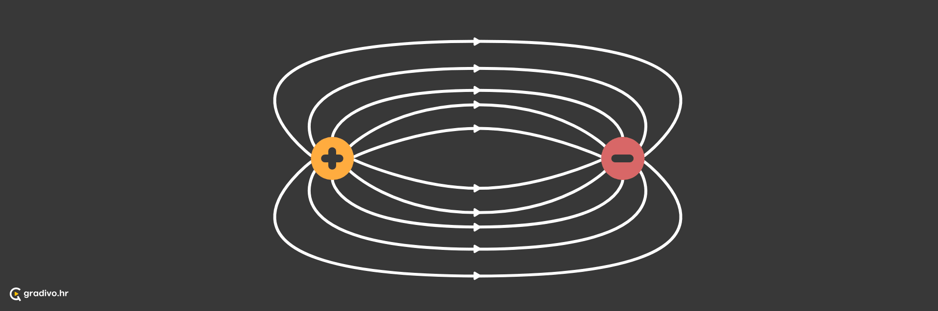 Elektricno_polje_iz_pozitivnog_naboja_u_negativni_-_desktop_ccad7232-d427-4a87-94bf-9c0e3a1b74e4bd9fccb186502837819032f90f4cb3b1636018b3