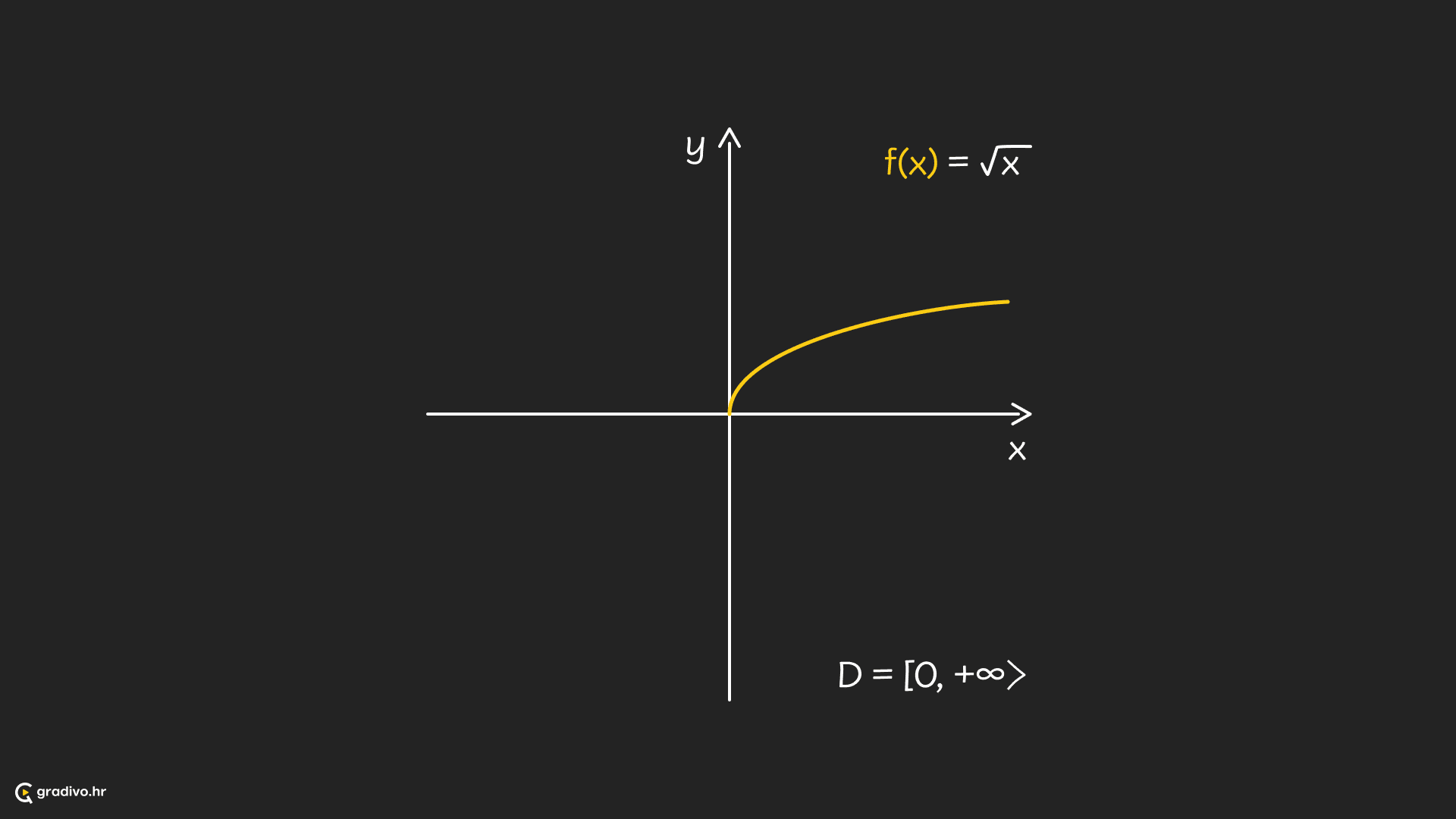 Funkcija sqrt(x) - desktop