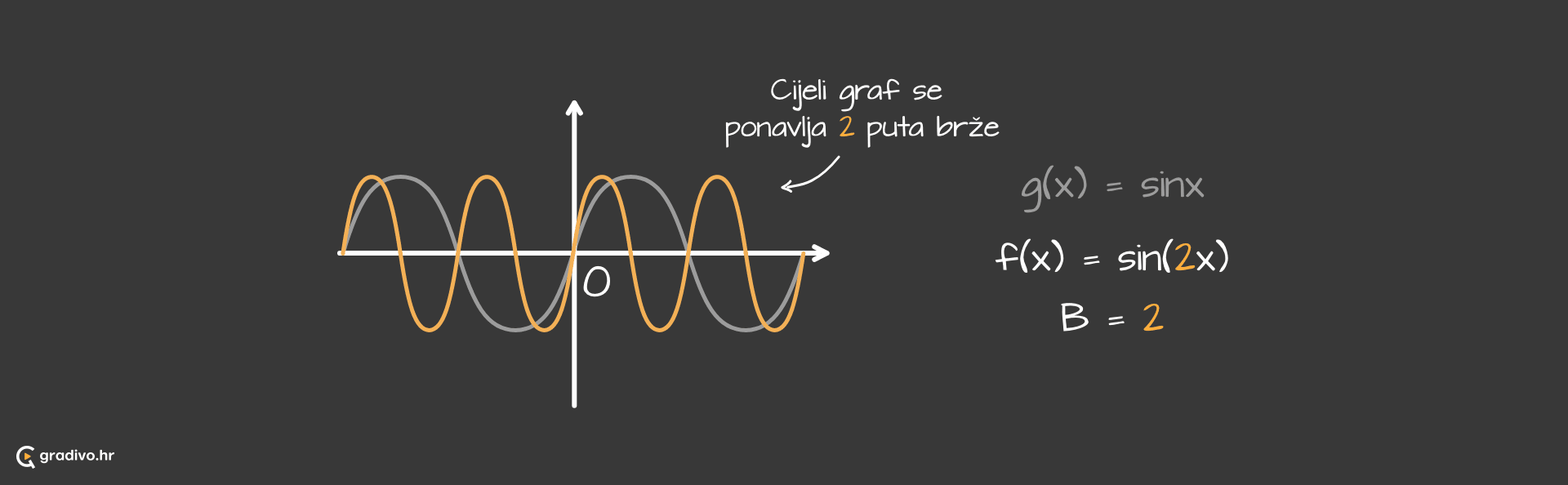 Graf_funkcije_sinus_-_frekvencija_-_desktop30b5573377eca4328557dbcd24a63fd6a18fb085