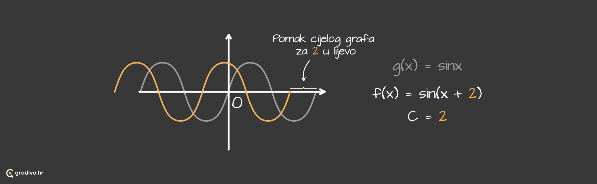 Graf_funkcije_sinus_-_pomak_po_x_osi_-_desktop341839406ca6a3d30220b7fa3886c174a41e2ef2