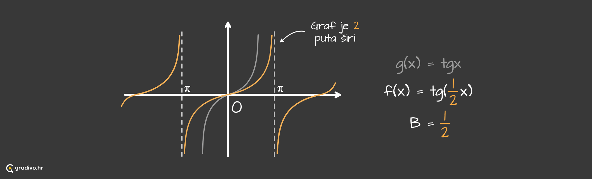 Graf_funkcije_tangens_-_frekvecnija_-_desktopc79cea807d132d1f3c9c0ade4b09fa36570a0fcf
