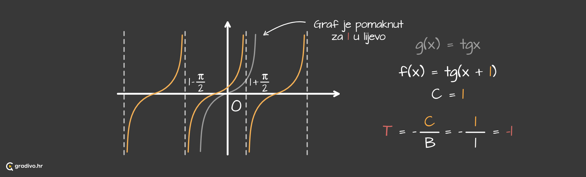 Graf_funkcije_tangens_-_pomak_po_x_osi_-_desktop43c49956a653bf4437510042d12d0992e5949bf2