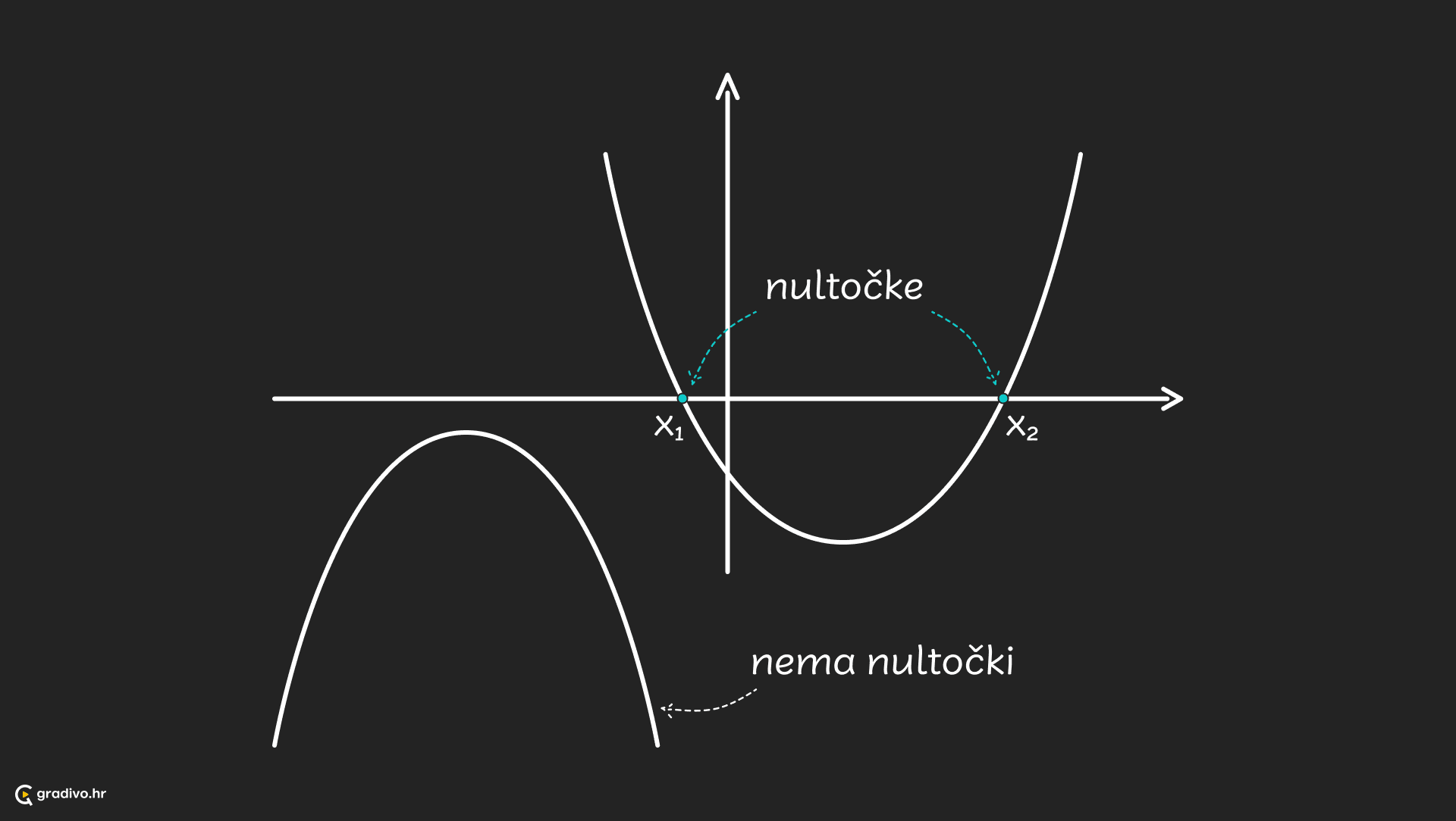Graf_kv_funkcije_-_nultocke_-_desktop_1b00a0c910f29310748c240633881f381857f0f25