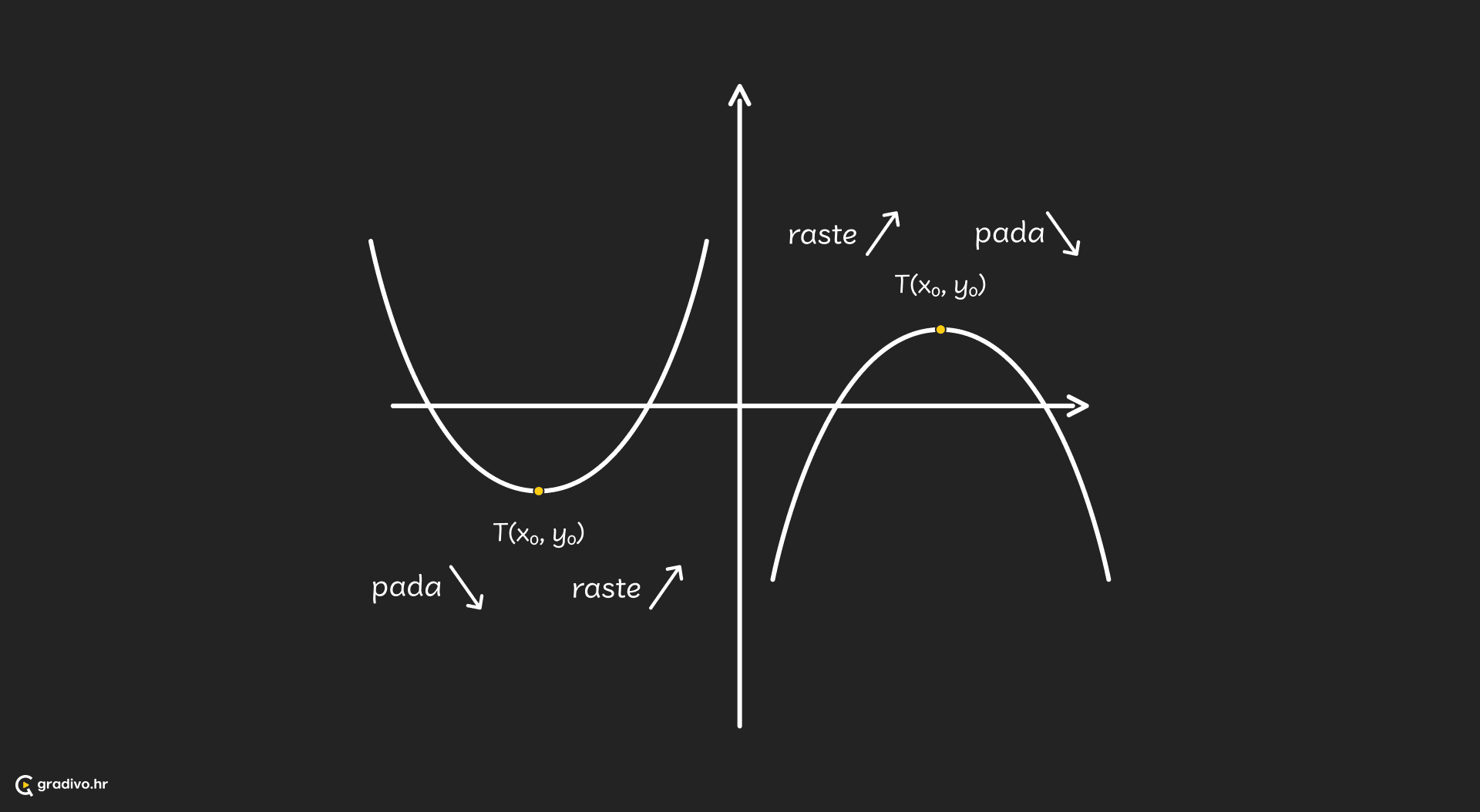 Graf_kv_funkcije_-_tjeme_-_desktop4a6c5cb7067f27c3e016bc14bab439a62984c626