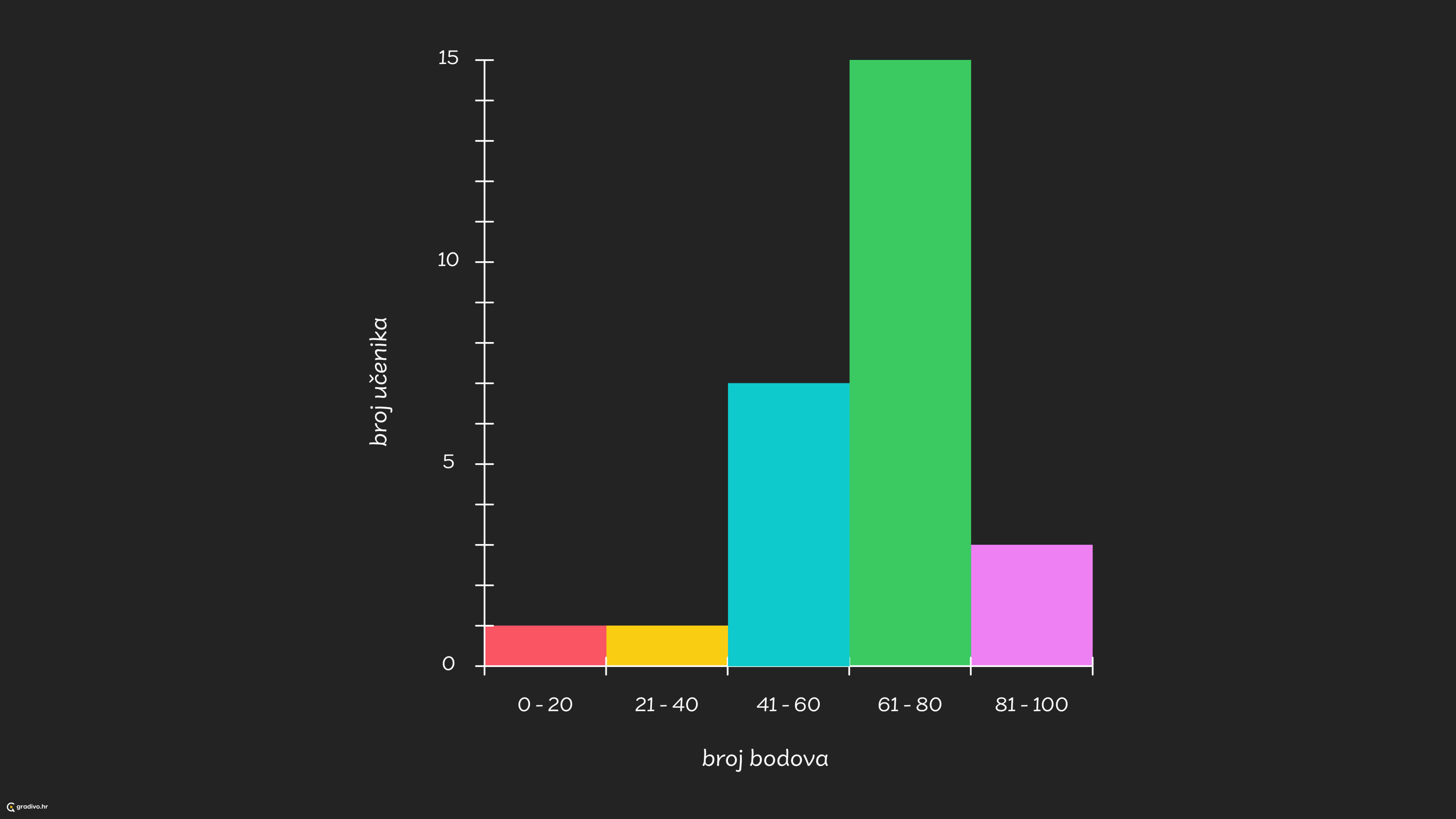 Histogram - desktop