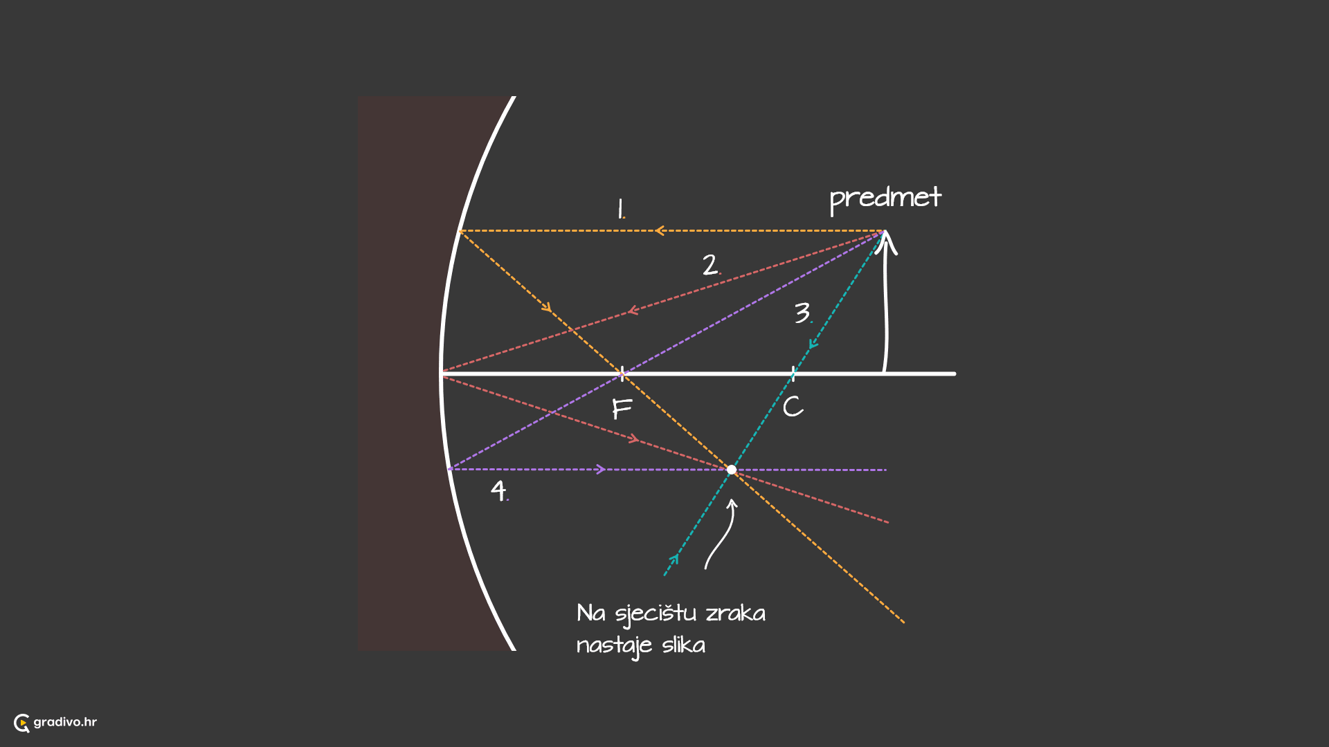 Konkavno_zrcalo_3_zrake_svjetlosti_-_desktop_2c5a153a-9f6c-4ffa-bf36-a5ae7b59cf8dd70c8e5e955daed763564cd232497b5da4b59936