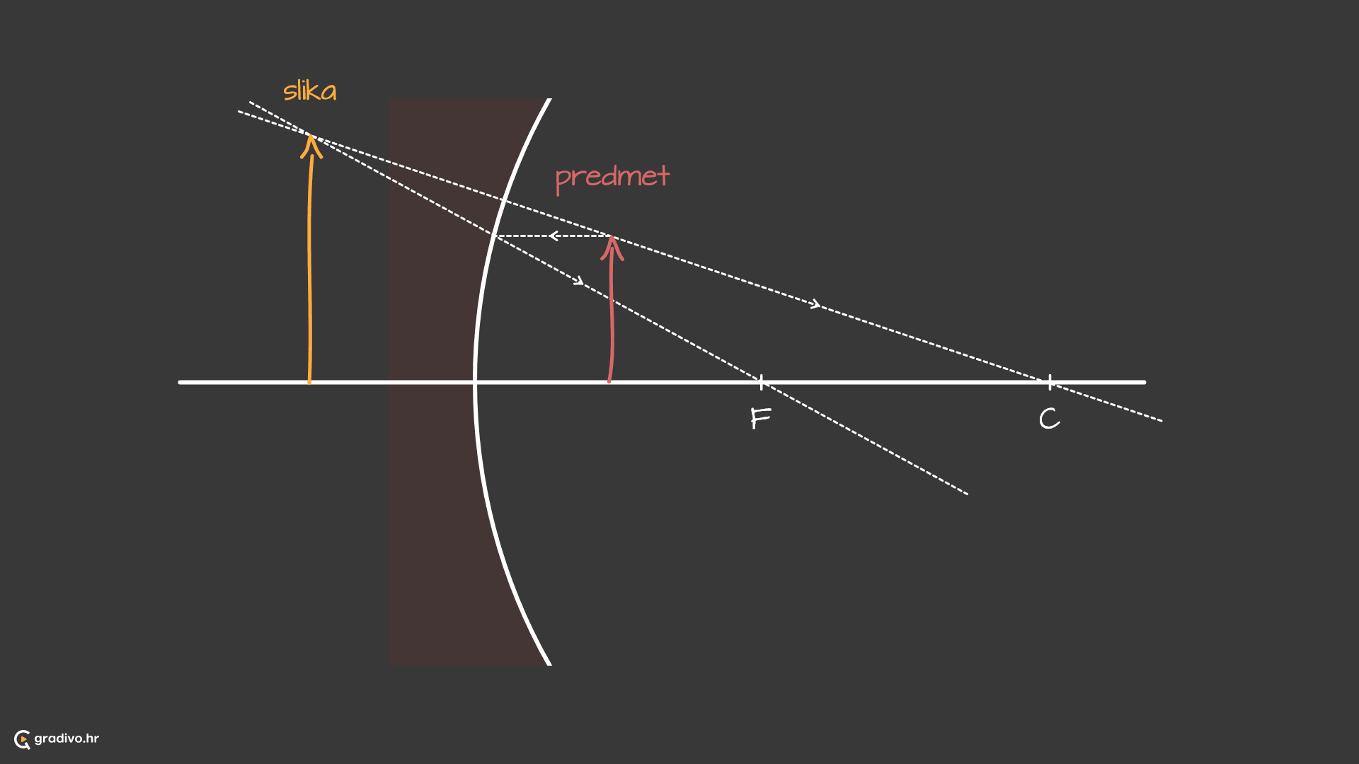 Konkavno_zrcalo_5_predmet_iza_centra_zakrivljenosti_-_desktop9a7e55ff7bb4b02810a80be1eac459dc582968bb