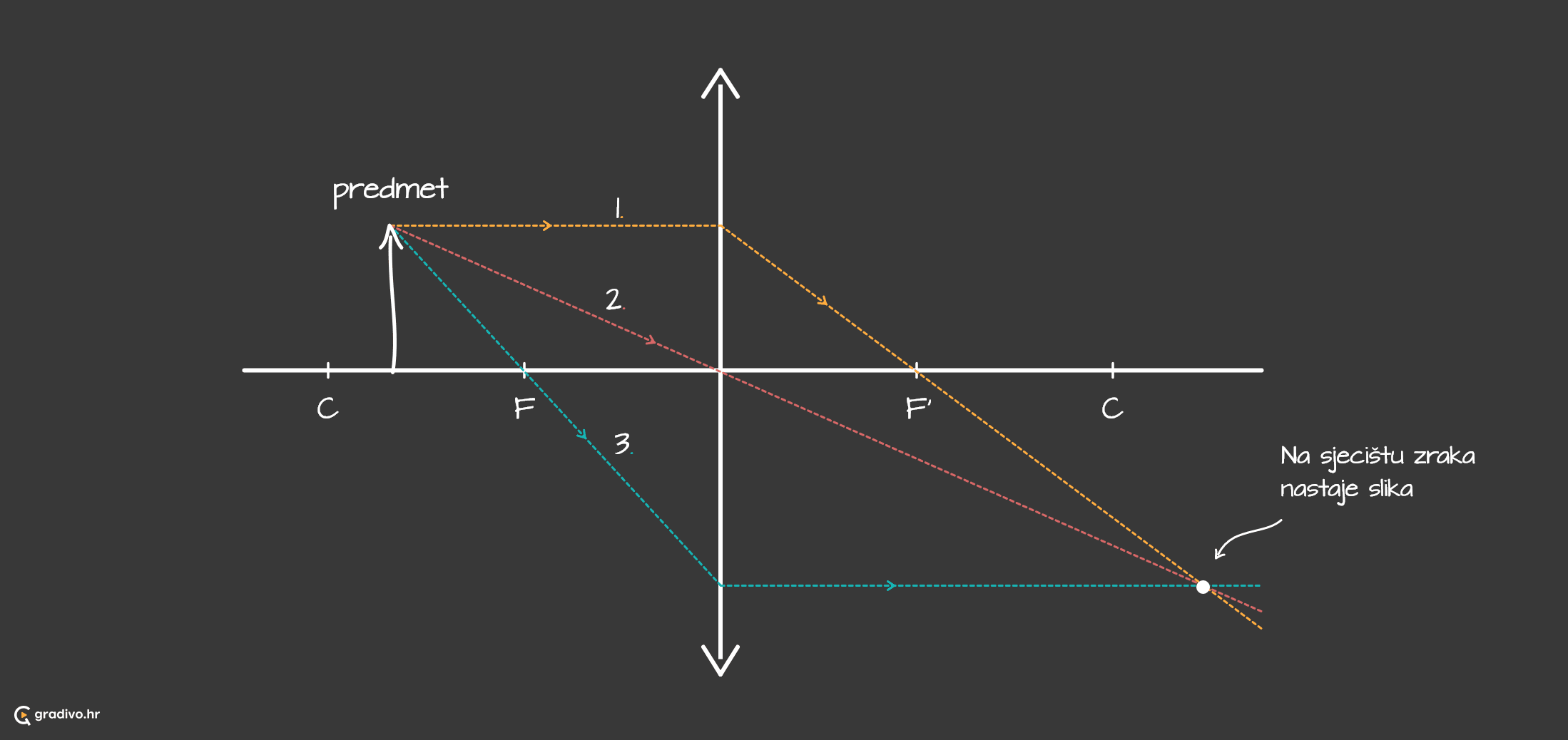 Konvergentna_leca3_zrake_svjetlosti_-_desktop_95cbc183-8586-4d94-be8a-3198920d97997c90f52c3333d5a34bba691d4b8da8b766819eca