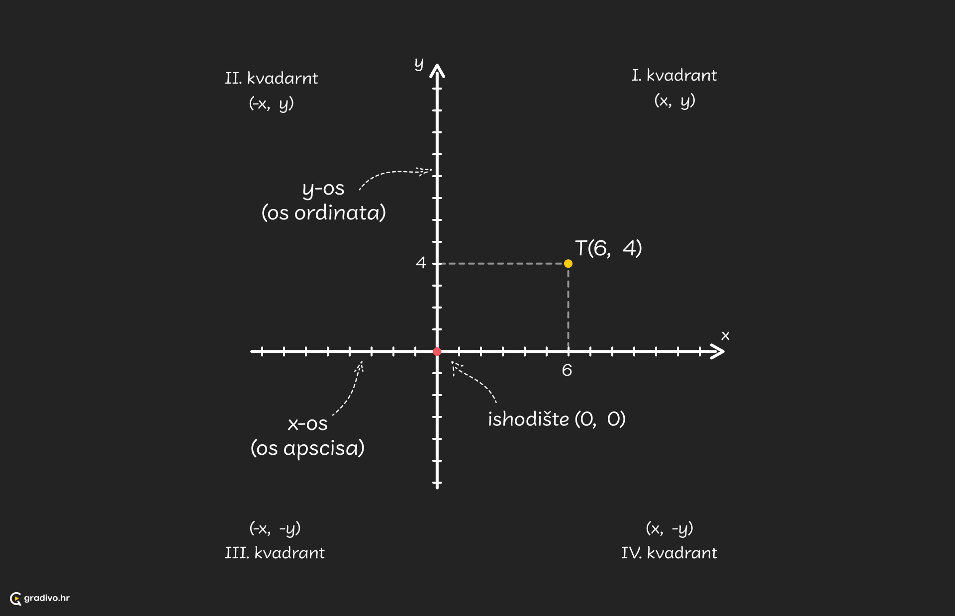 Koordinatni sustav - desktop