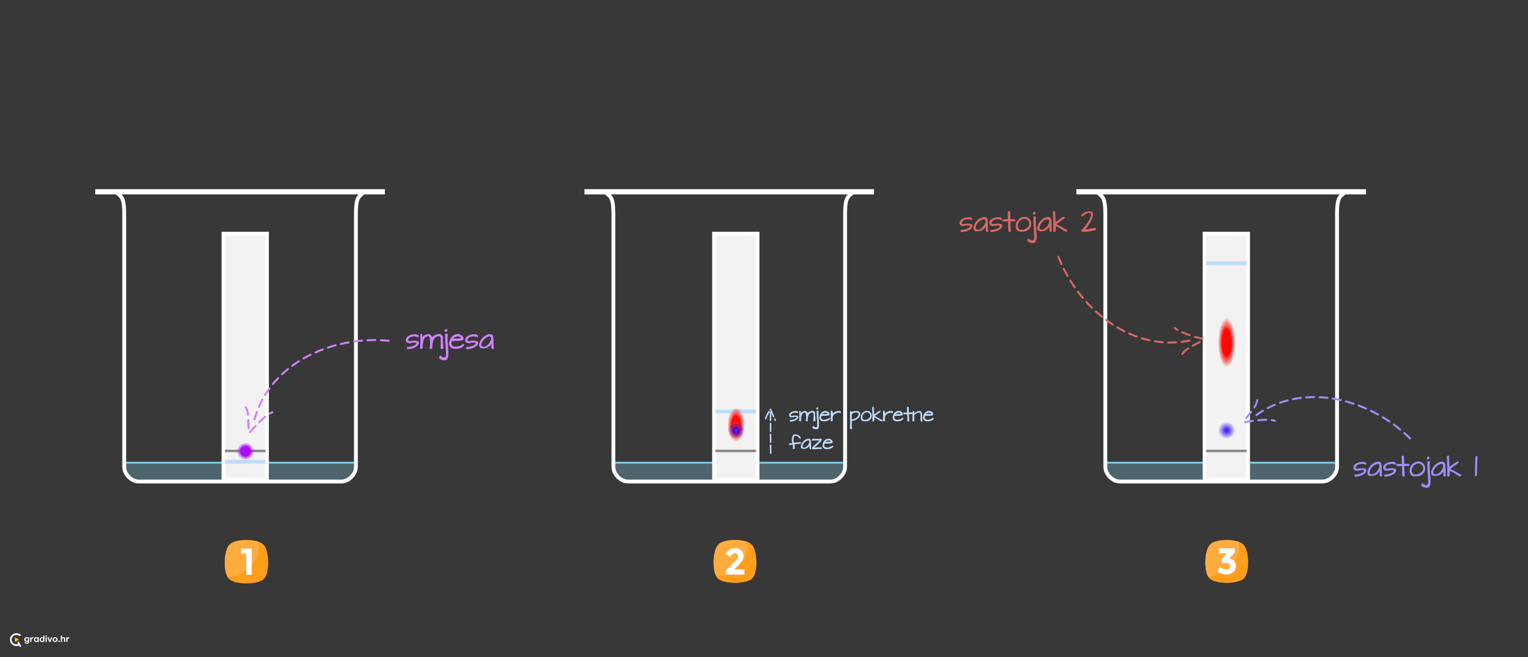 kromatografija postupak