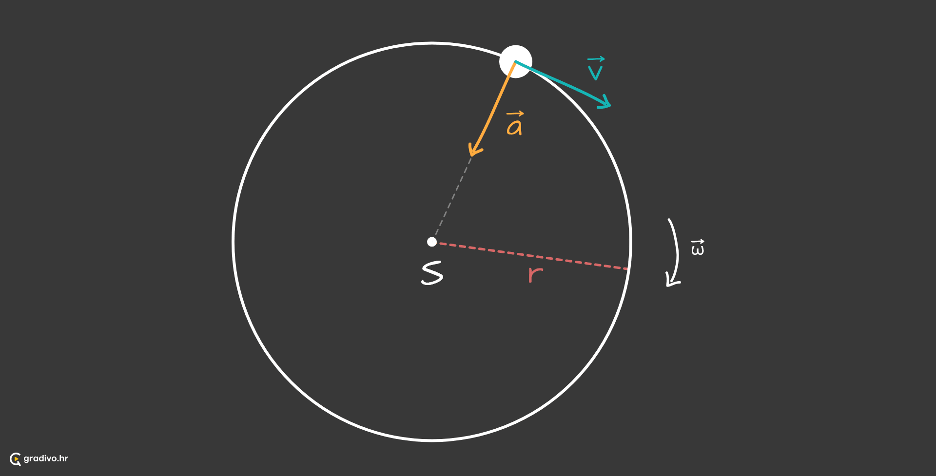 Kruzno_gibanje_-_desktop09ba126abb9b20196e4c4bef580319fe0ff2e752