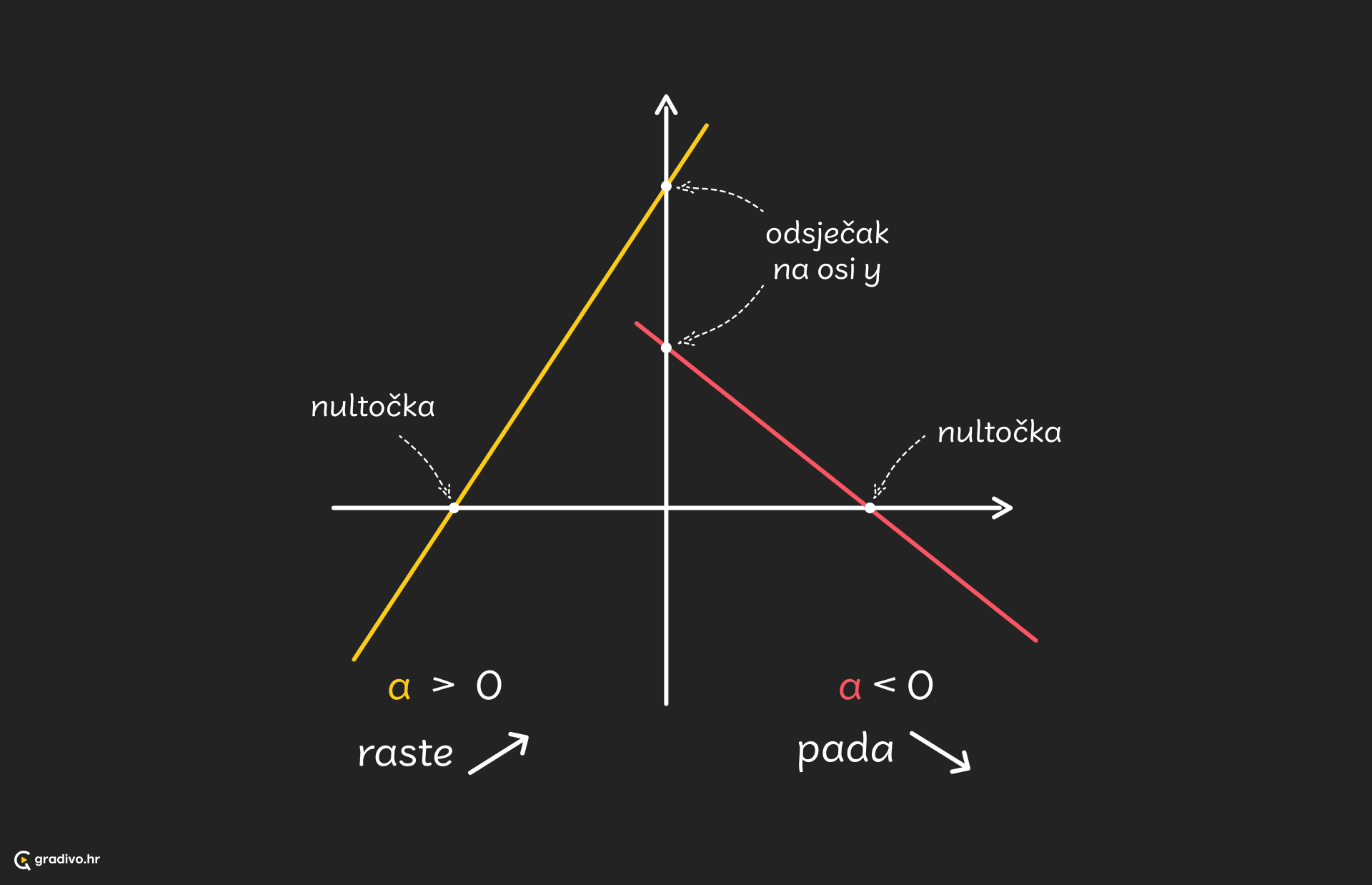 Linearna_funkcija_-_oznake_na_grafu_-_desktop_2fecb1591dc0c8d4b42b2092b1cbcf5c1ee75b202
